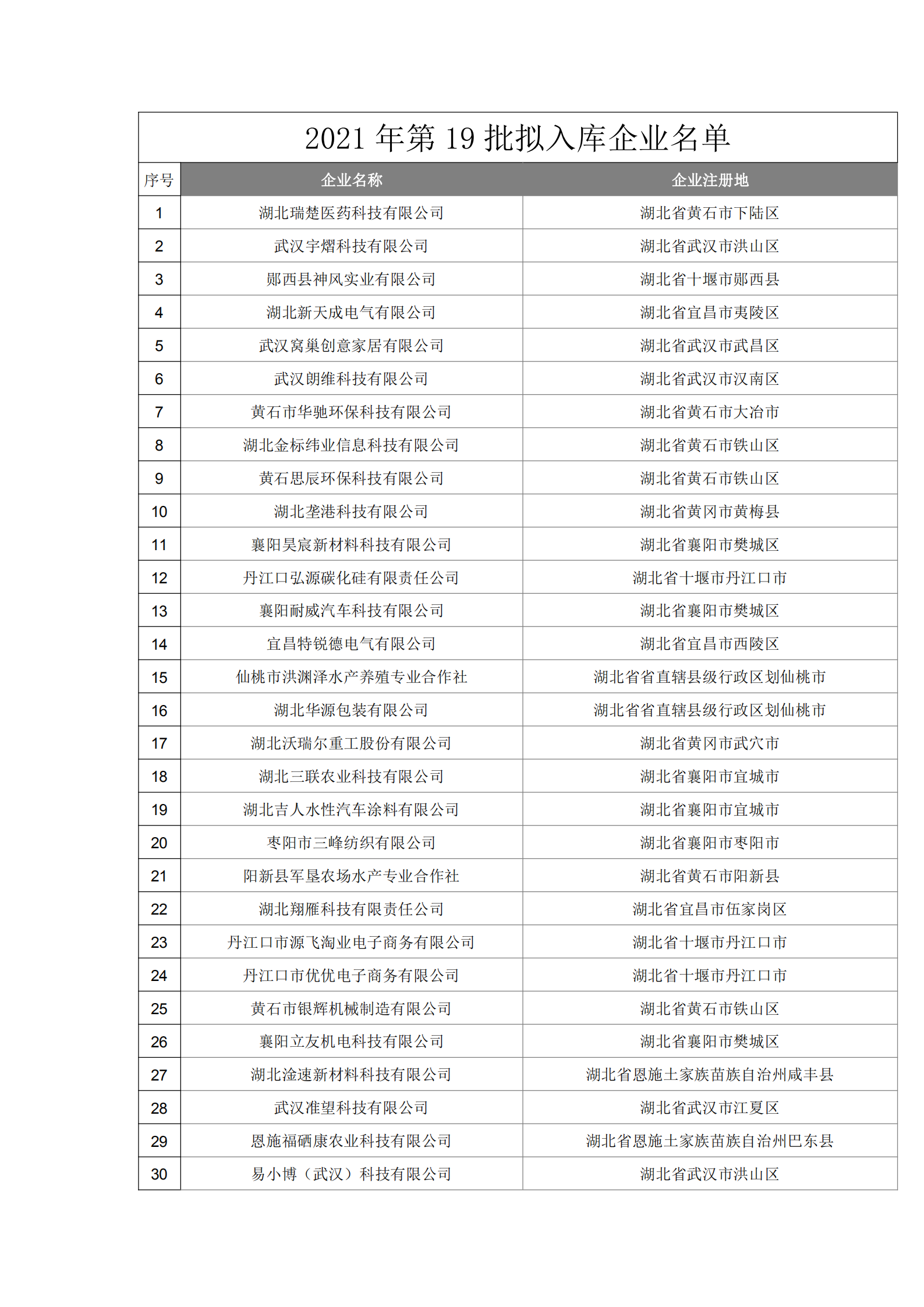 湖北省2021年第19批擬入庫科技型中小企業名單公示企業清單_00.png