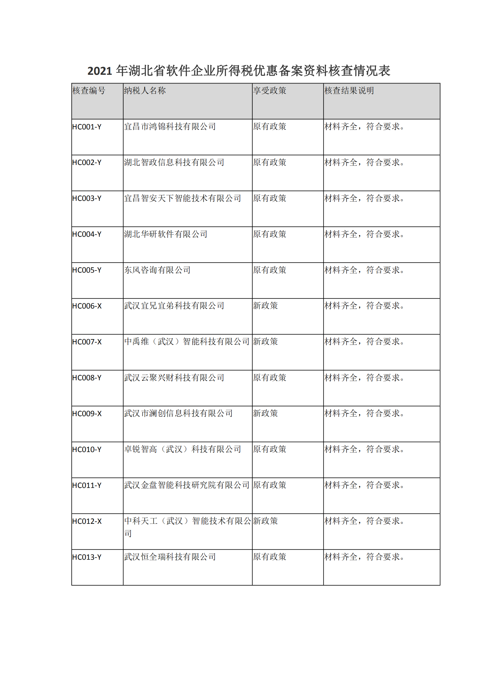 2021年湖北省軟件企業(yè)所得稅優(yōu)惠備案資料核查情況表_00.png