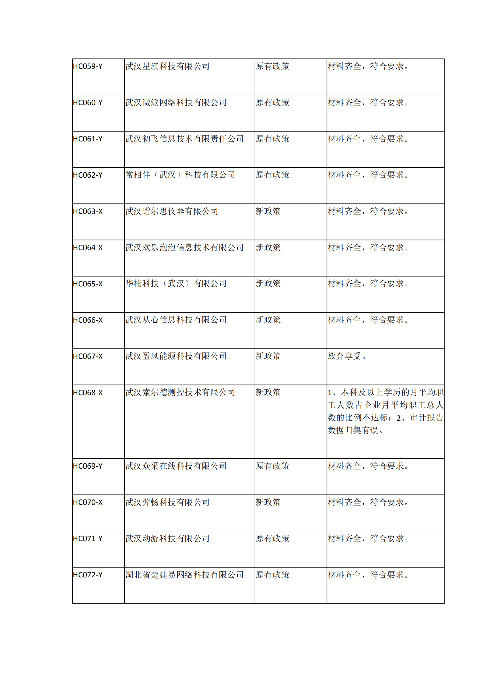 2021年湖北省軟件企業(yè)所得稅優(yōu)惠備案資料核查情況表_04.png