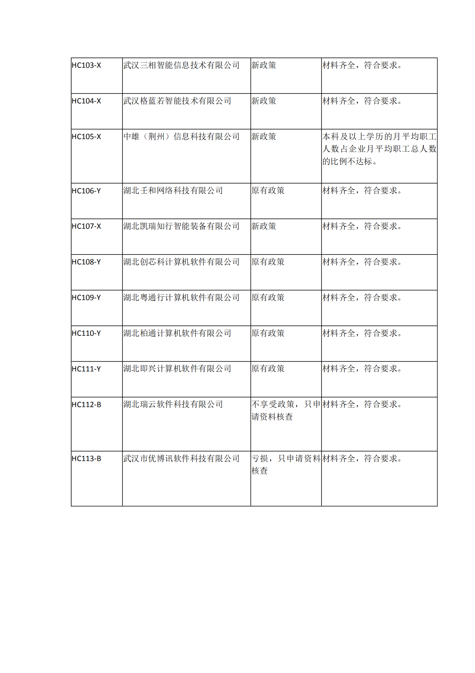 2021年湖北省軟件企業(yè)所得稅優(yōu)惠備案資料核查情況表_07.png