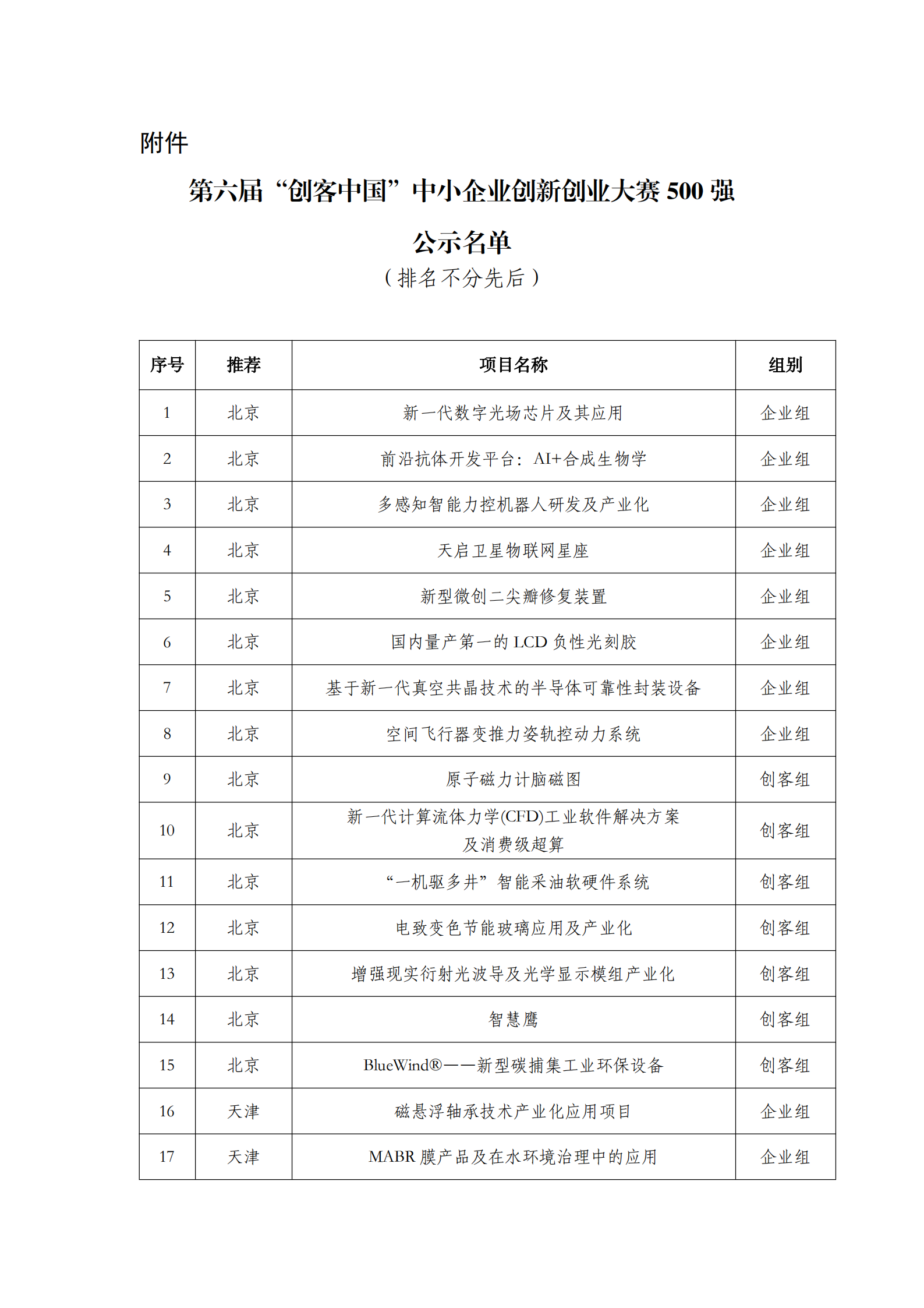 第六屆“創客中國”中小企業創新創業大賽500強公示名單_00.png