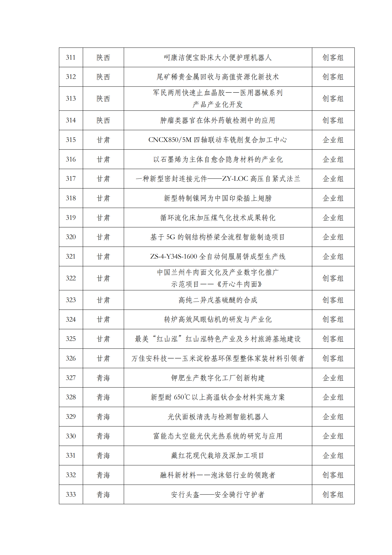 第六屆“創客中國”中小企業創新創業大賽500強公示名單_14.png