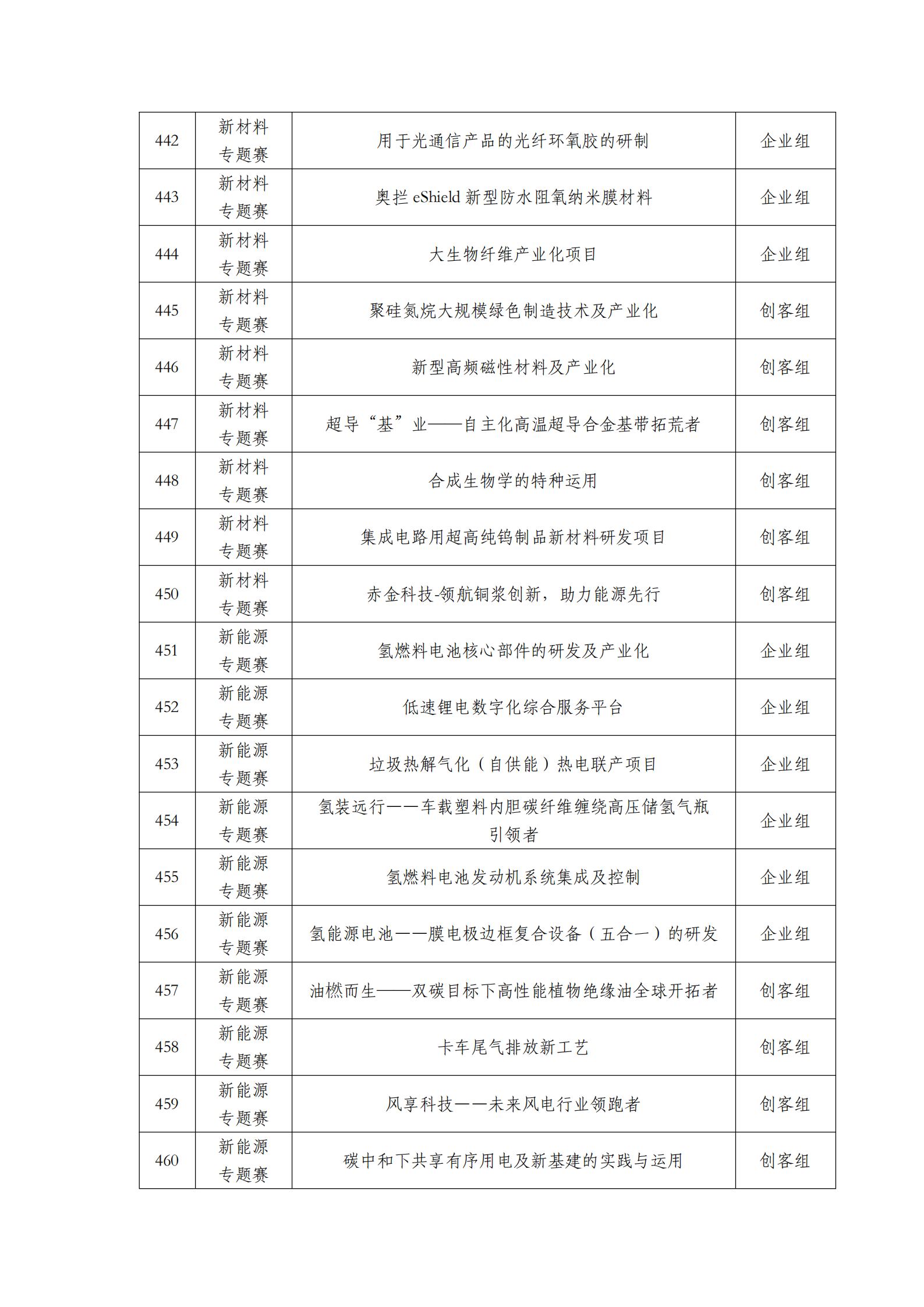 第六屆“創客中國”中小企業創新創業大賽500強公示名單_20.png