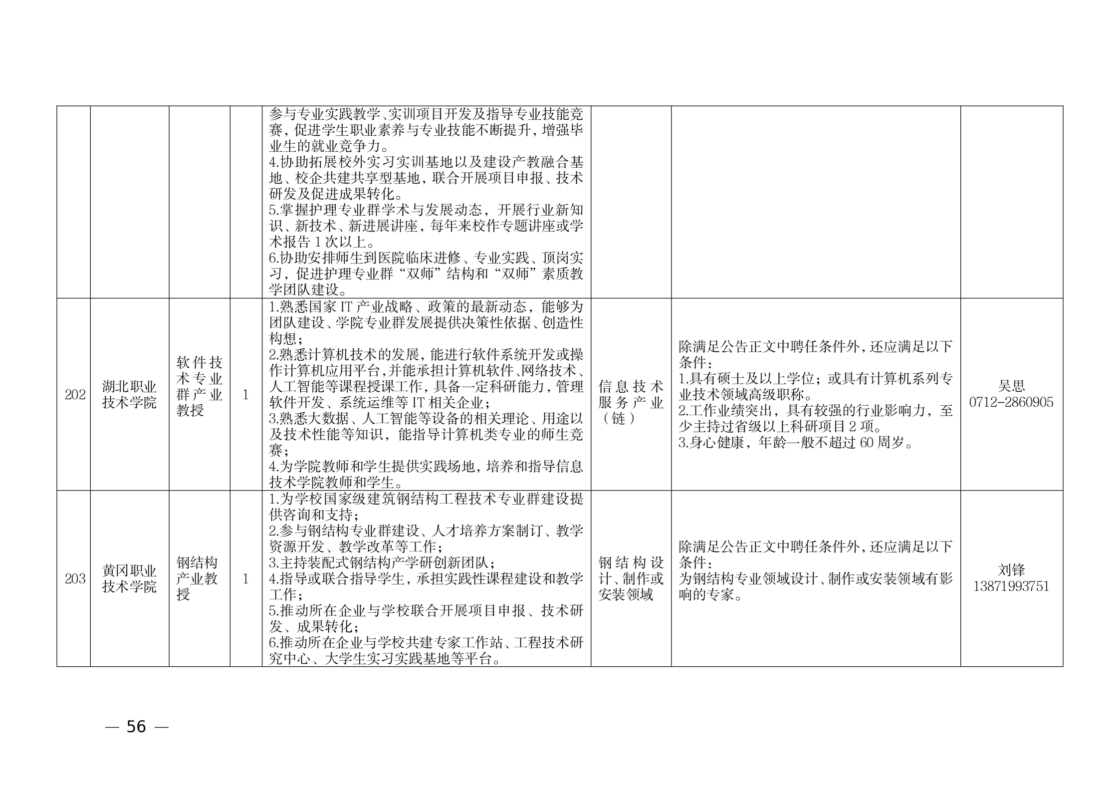 附件：1.2021年湖北產業教授崗位表_55.png