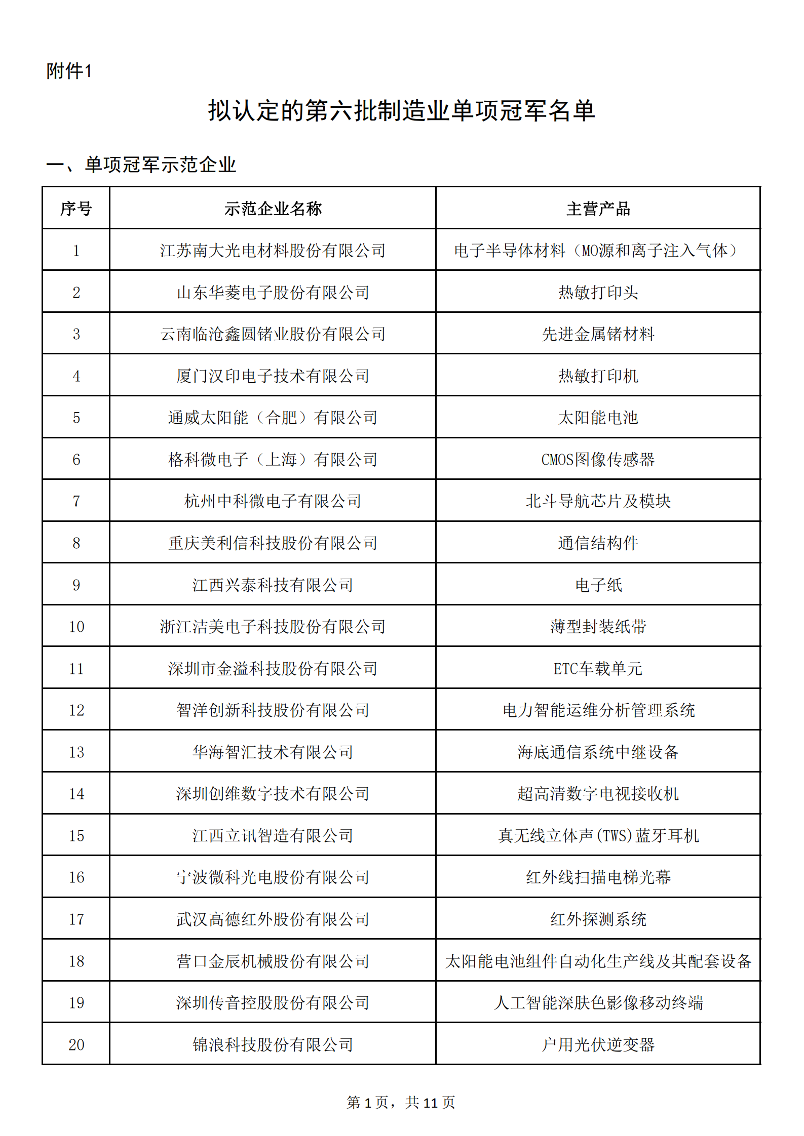 1：擬認定的第六批制造業單項冠軍名單_00.png