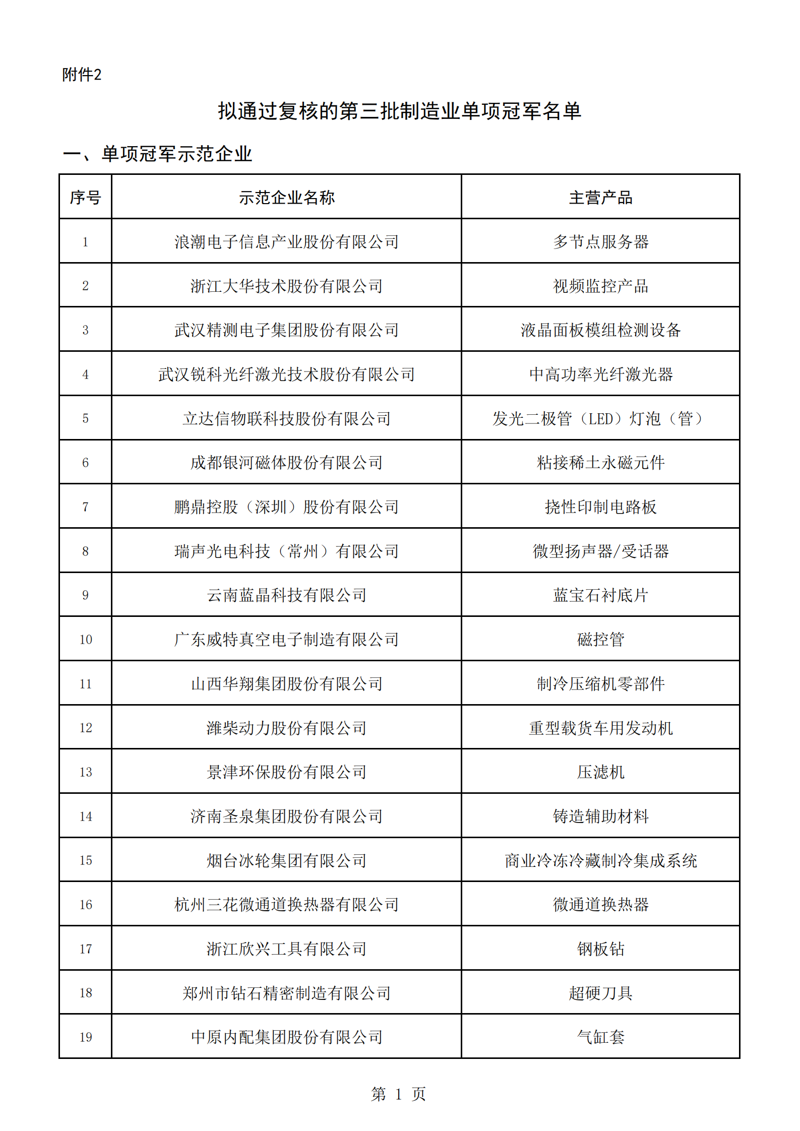 2：擬通過復核的第三批制造業單項冠軍名單_00.png