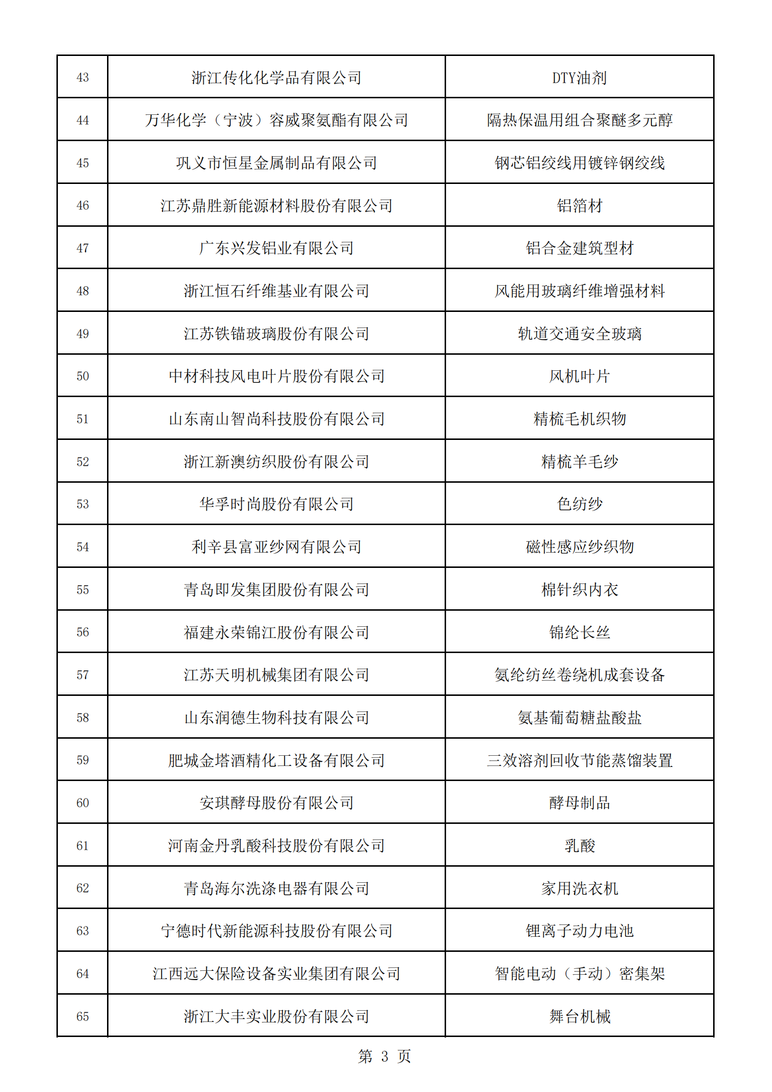 2：擬通過復核的第三批制造業單項冠軍名單_02.png