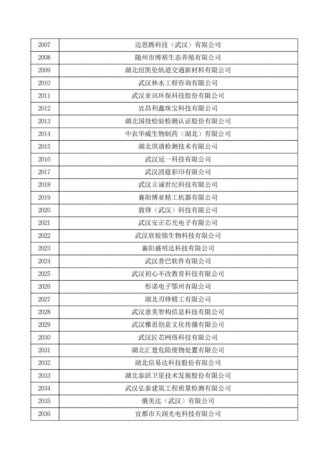 湖北省2021年第三批認定報備高新技術企業名單_67.jpg