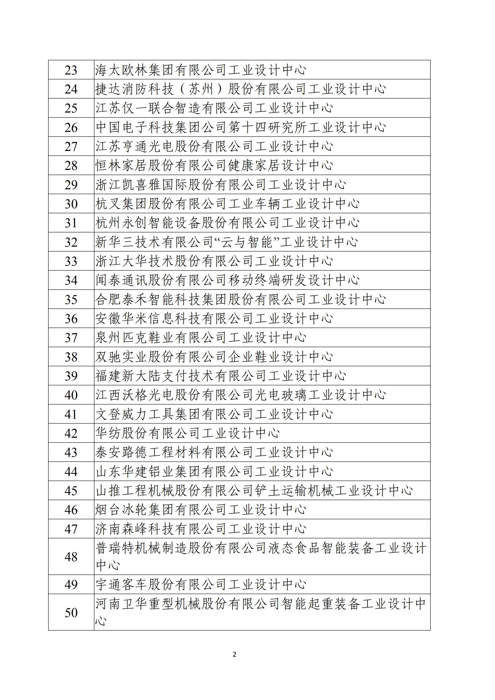 第五批國(guó)家級(jí)工業(yè)設(shè)計(jì)中心名單_01.jpg