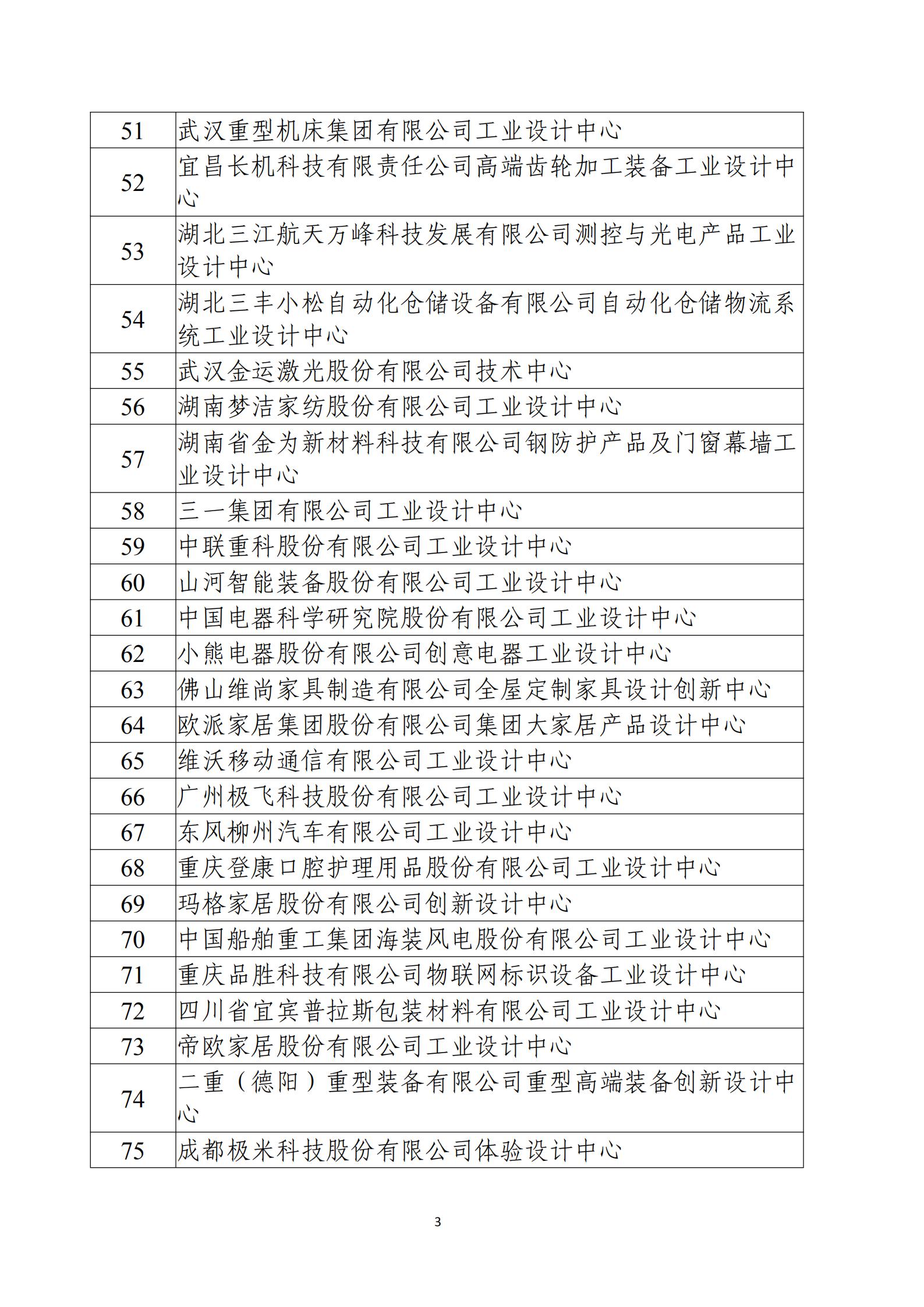 第五批國(guó)家級(jí)工業(yè)設(shè)計(jì)中心名單_02.jpg