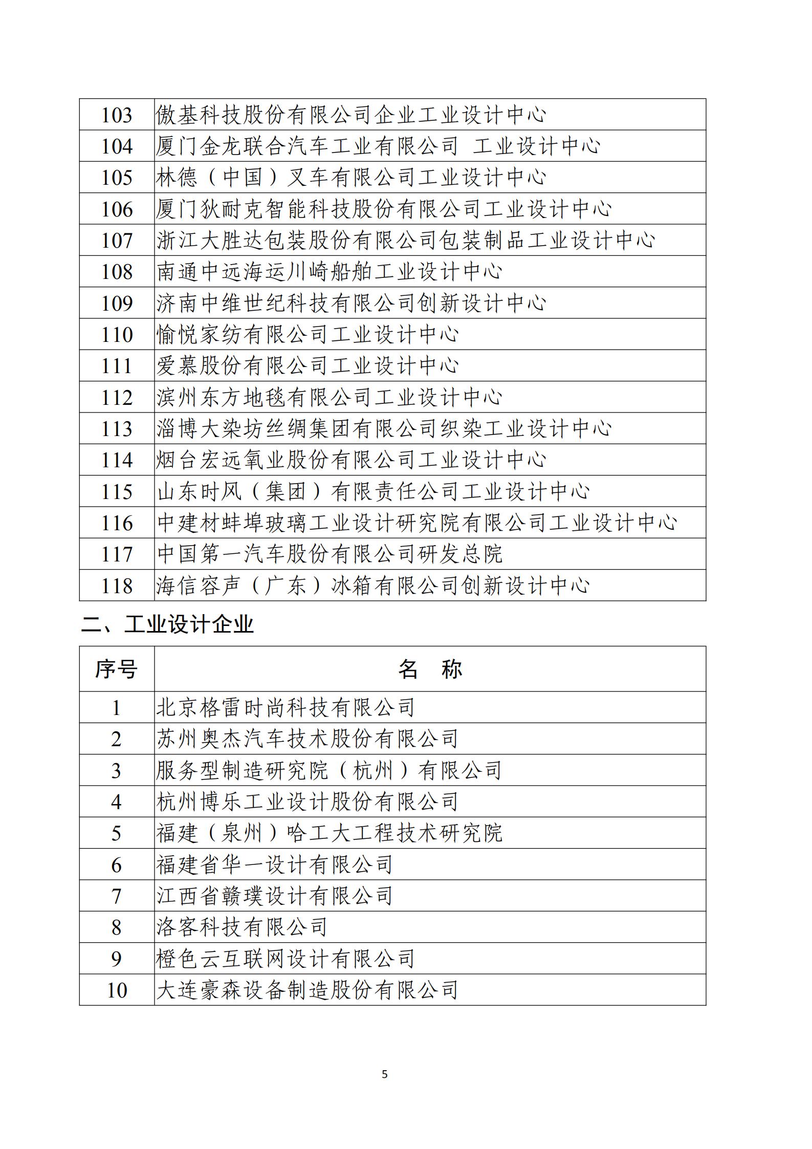 第五批國(guó)家級(jí)工業(yè)設(shè)計(jì)中心名單_04.jpg