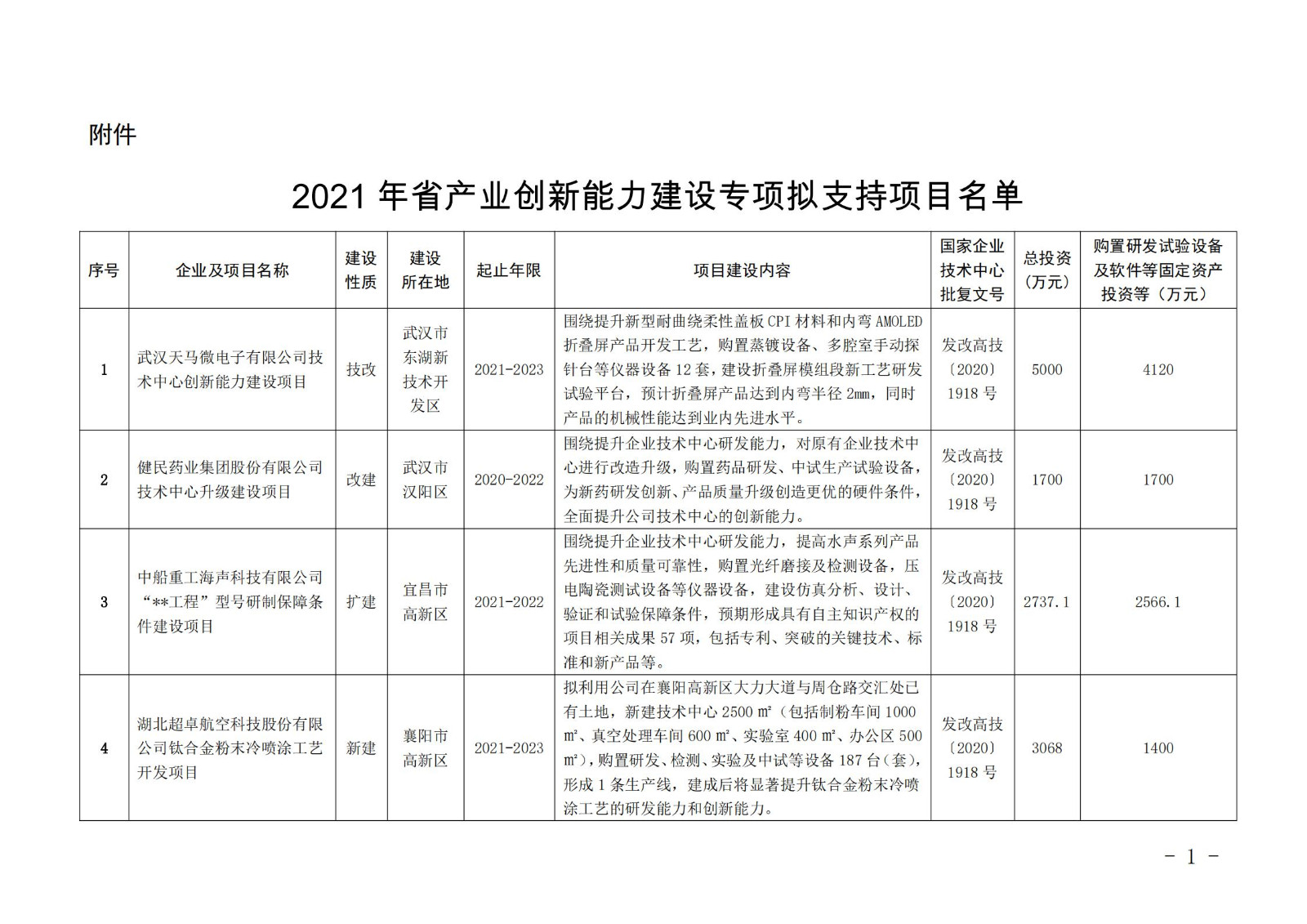 2021年省產(chǎn)業(yè)創(chuàng)新能力建設(shè)專項(xiàng)擬支持項(xiàng)目名單_00.jpg