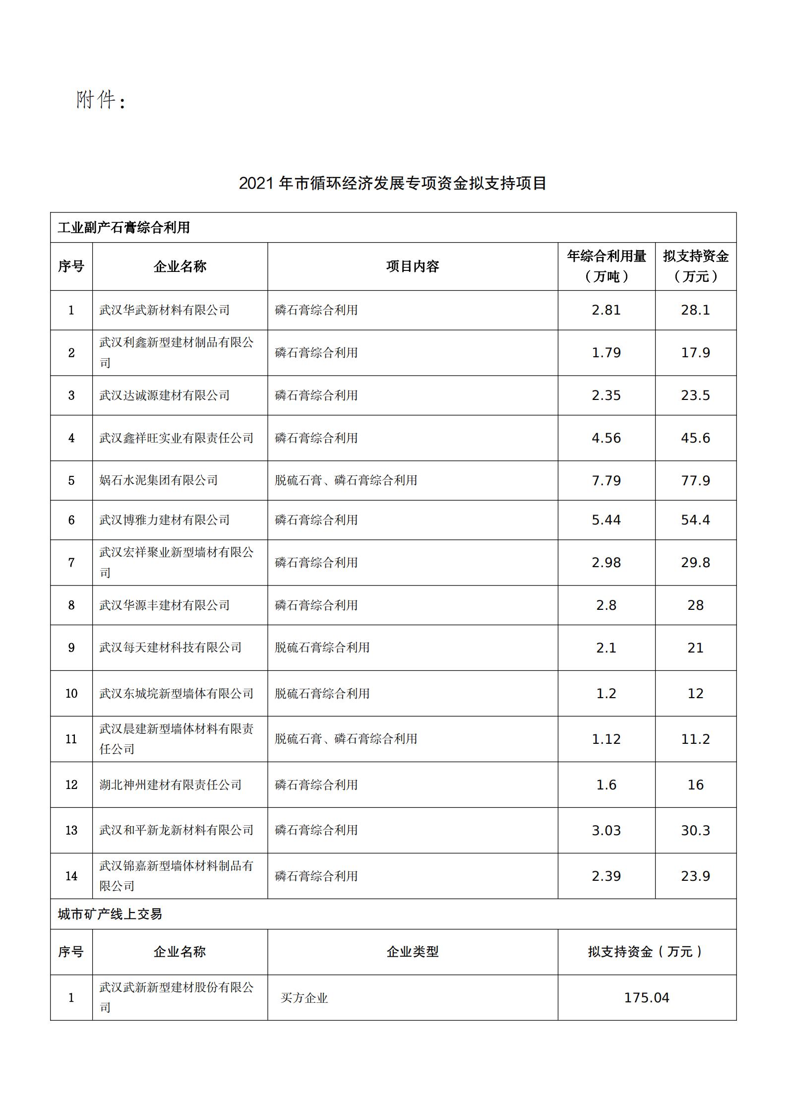 關(guān)于2021年市循環(huán)經(jīng)濟(jì)發(fā)展專項(xiàng)資金擬支持項(xiàng)目的公示_01.jpg