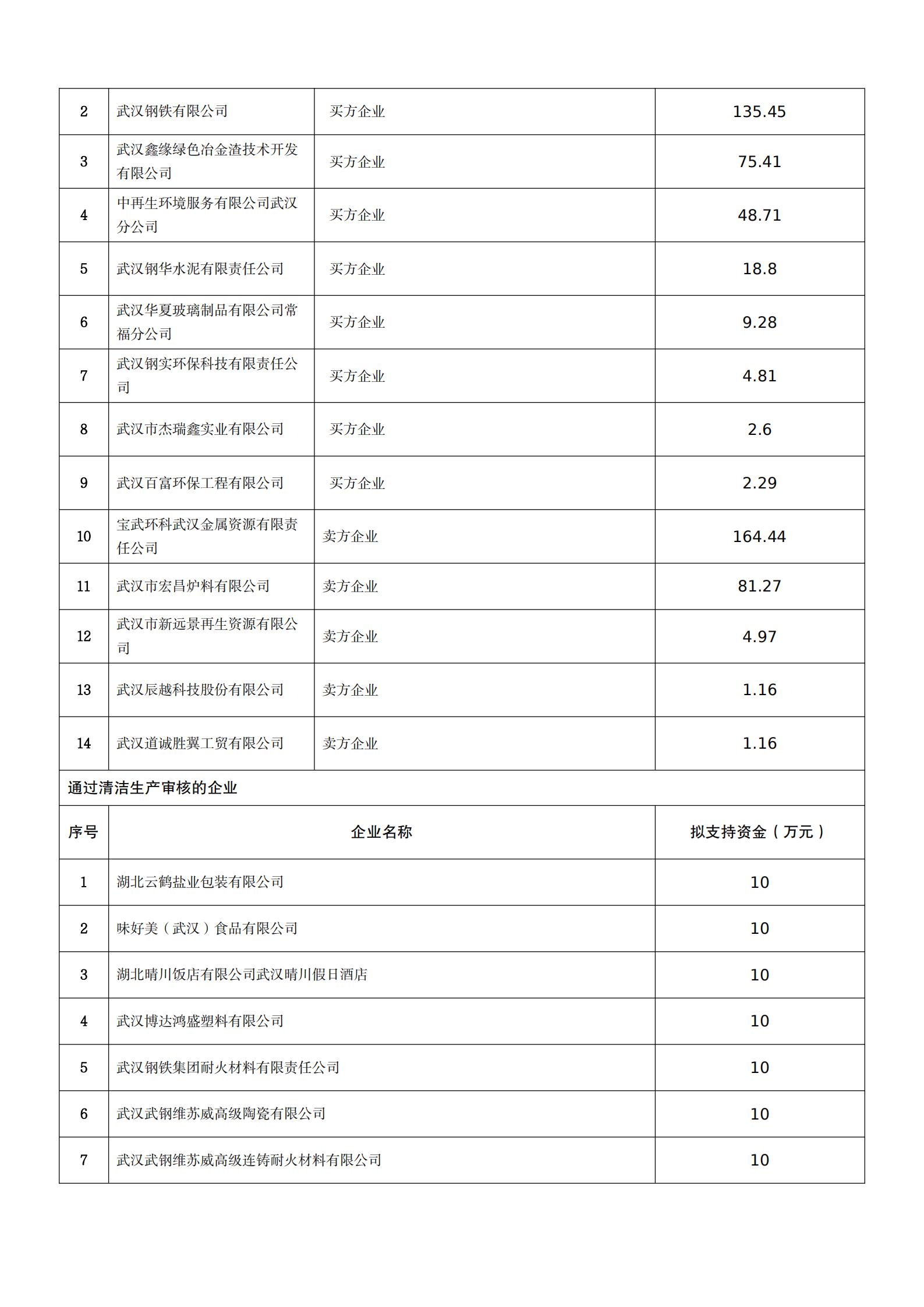 關(guān)于2021年市循環(huán)經(jīng)濟(jì)發(fā)展專項(xiàng)資金擬支持項(xiàng)目的公示_02.jpg