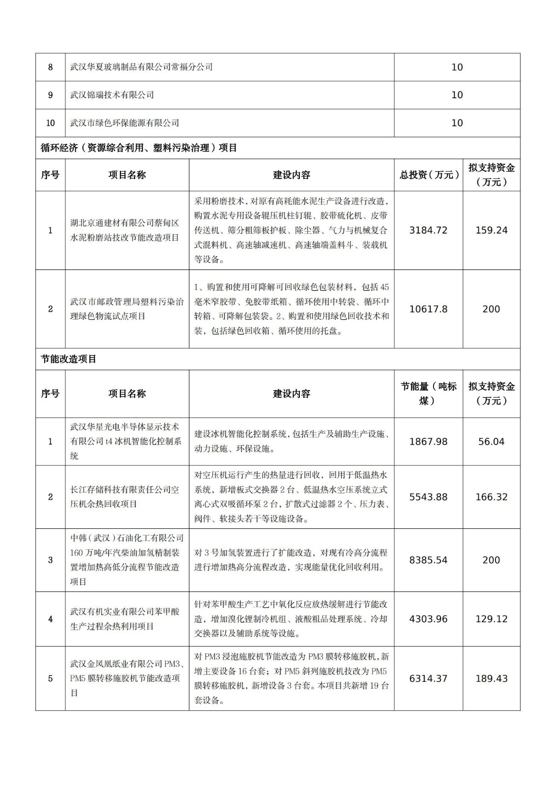 關(guān)于2021年市循環(huán)經(jīng)濟(jì)發(fā)展專項(xiàng)資金擬支持項(xiàng)目的公示_03.jpg