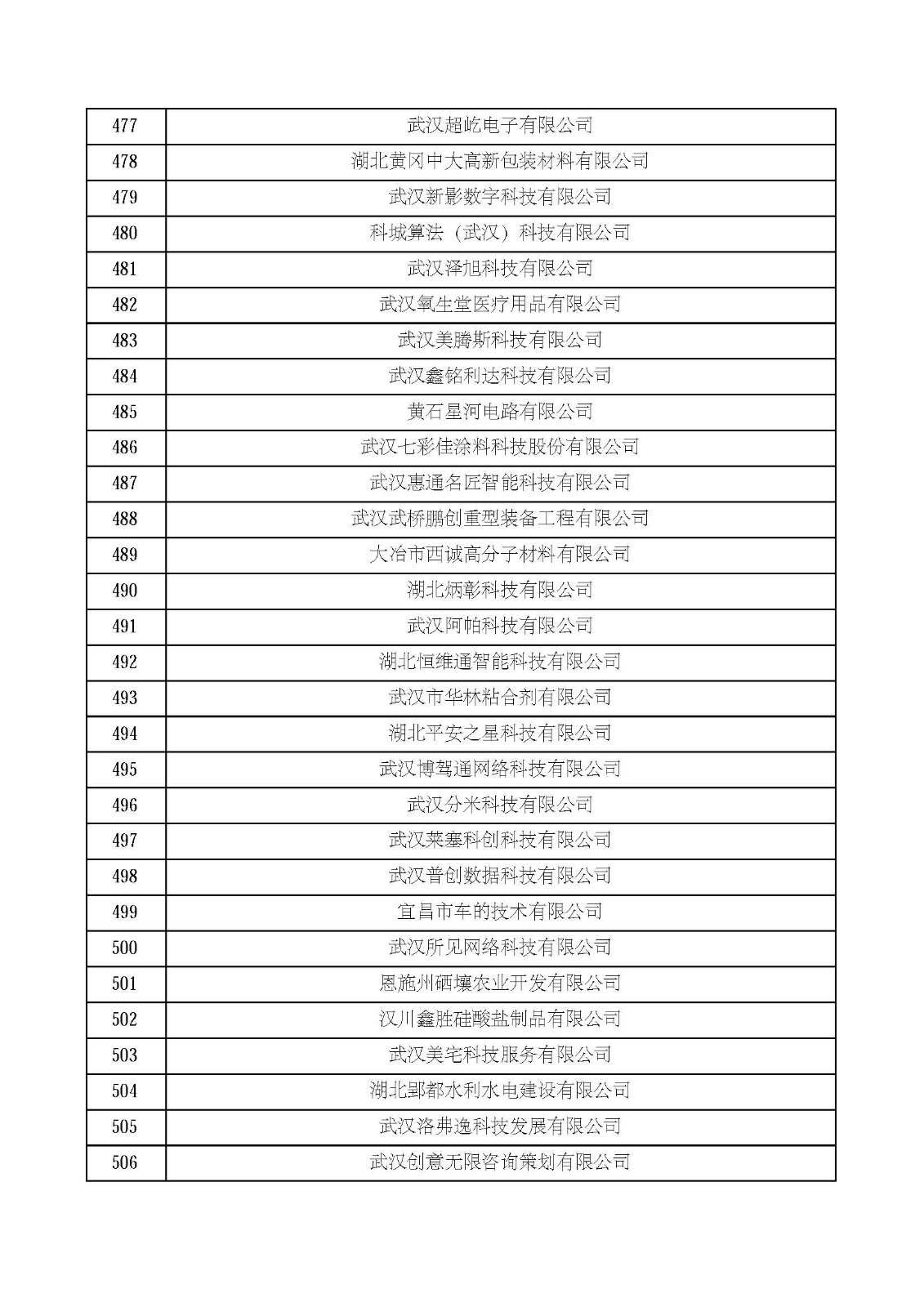 湖北省2021年第四批認定報備高新技術企業名單_頁面_17.jpg