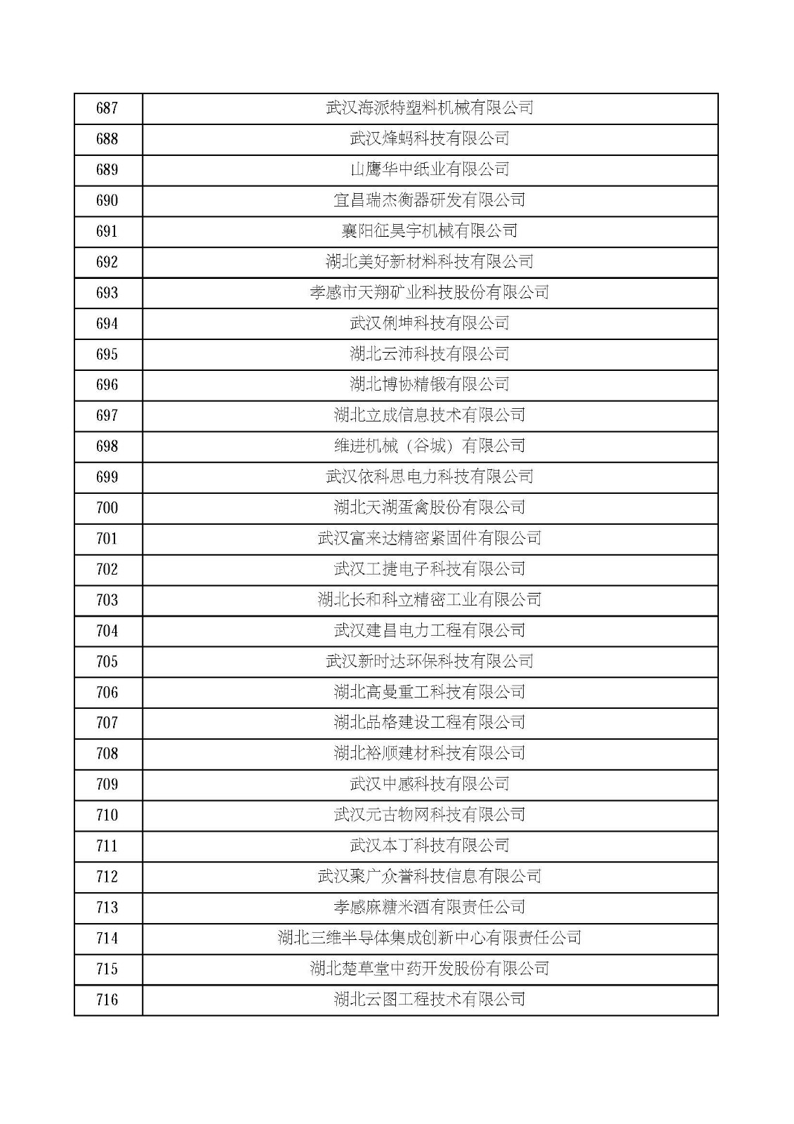 湖北省2021年第四批認定報備高新技術企業名單_頁面_24.jpg