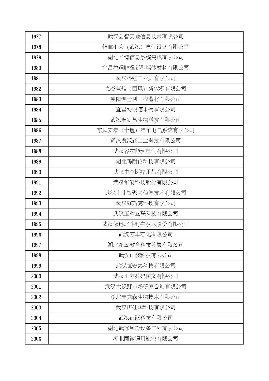 湖北省2021年第四批認定報備高新技術企業名單_頁面_67.jpg