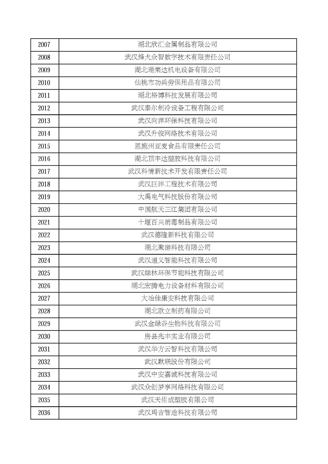 湖北省2021年第四批認定報備高新技術企業名單_頁面_68.jpg