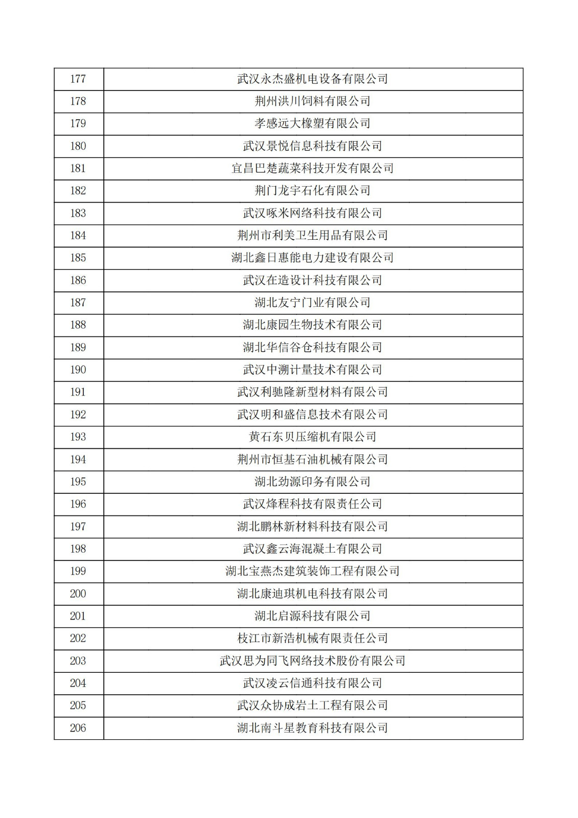 湖北省2021年認定的第五批高新技術企業進行備案公示名單_06.jpg