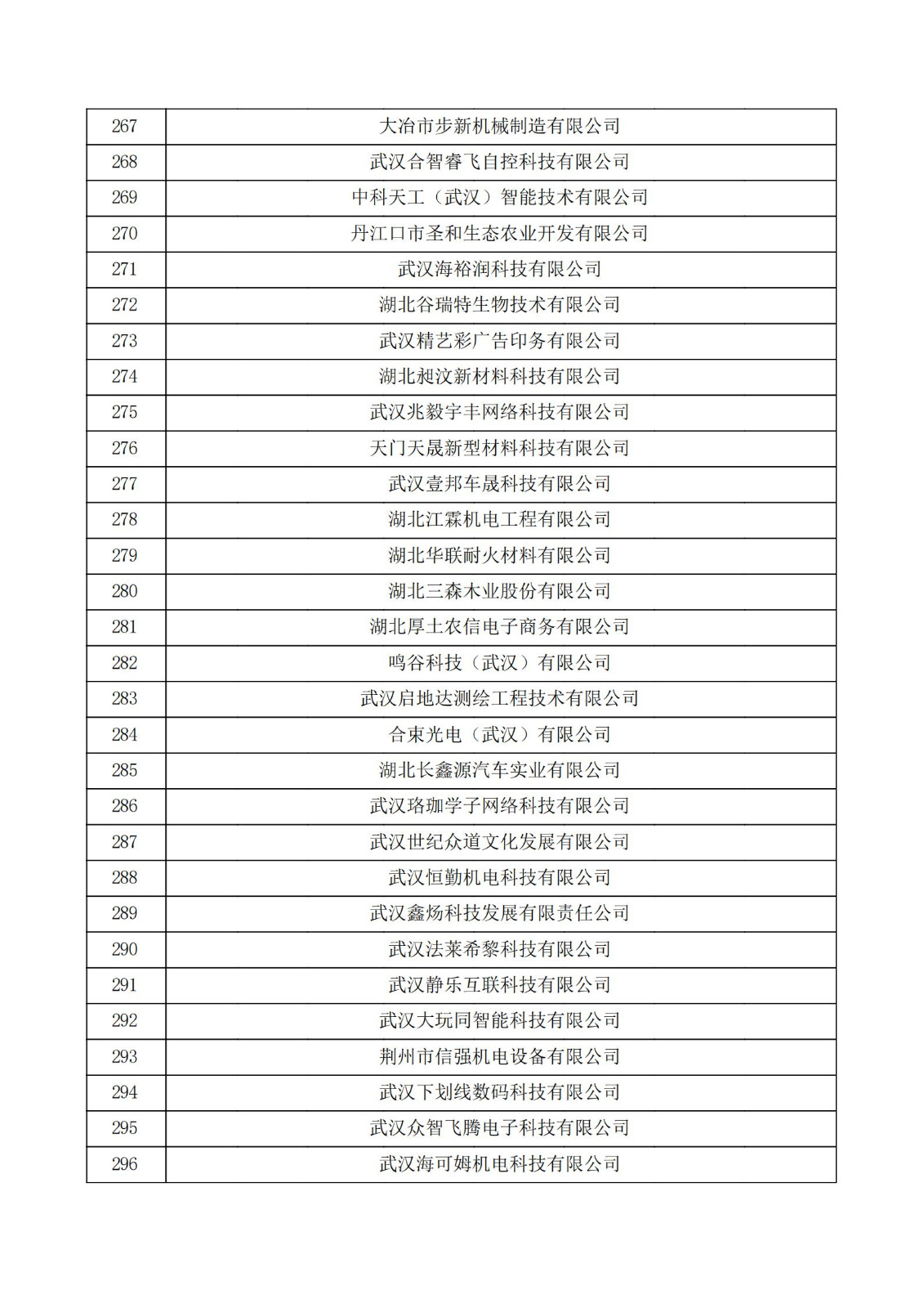 湖北省2021年認定的第五批高新技術企業進行備案公示名單_09.jpg