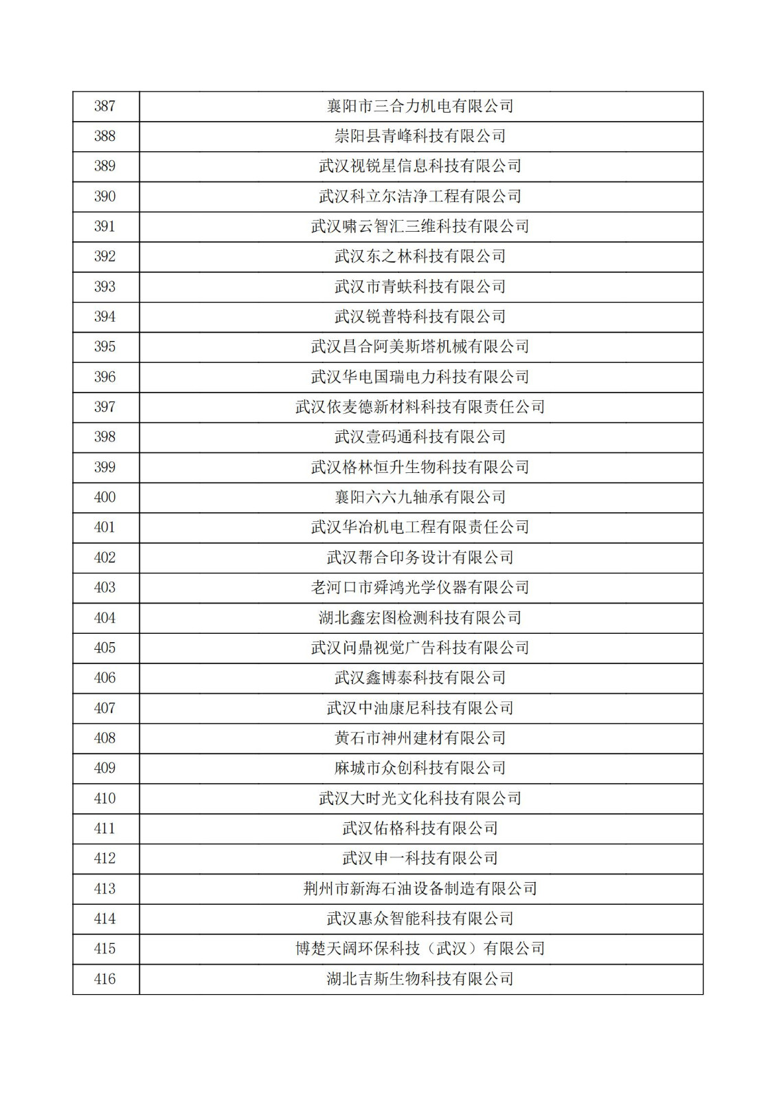 湖北省2021年認定的第五批高新技術企業進行備案公示名單_13.jpg