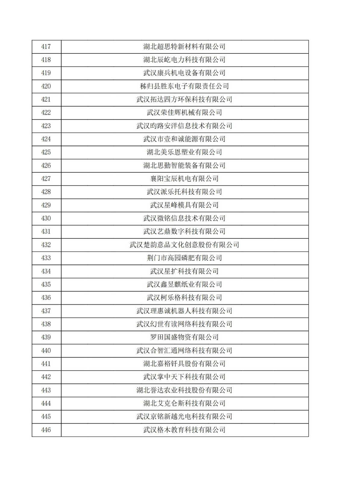 湖北省2021年認定的第五批高新技術企業進行備案公示名單_14.jpg