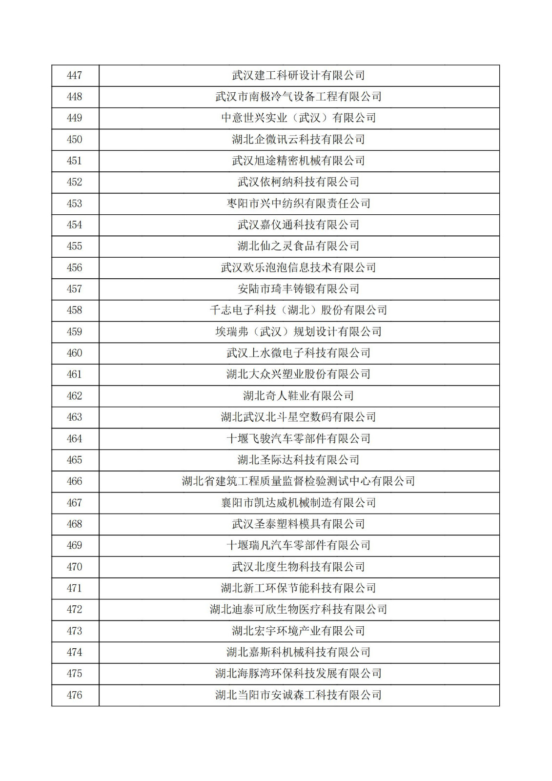 湖北省2021年認定的第五批高新技術企業進行備案公示名單_15.jpg