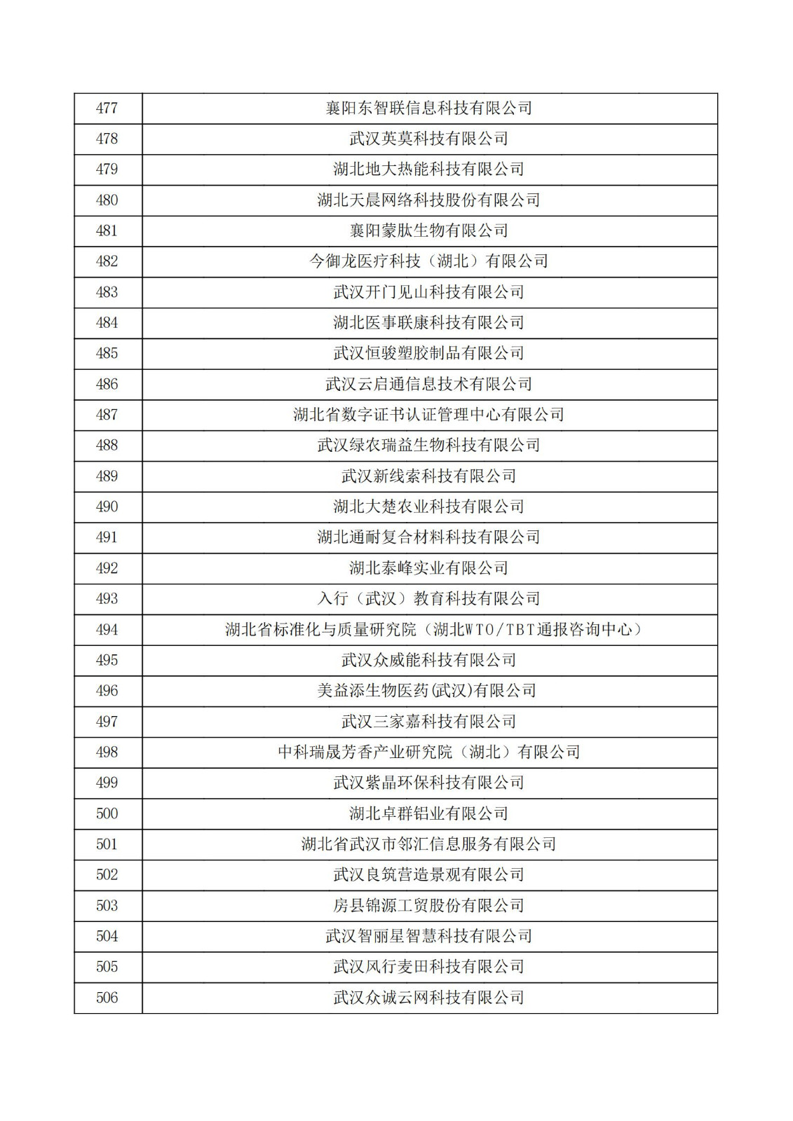 湖北省2021年認定的第五批高新技術企業進行備案公示名單_16.jpg