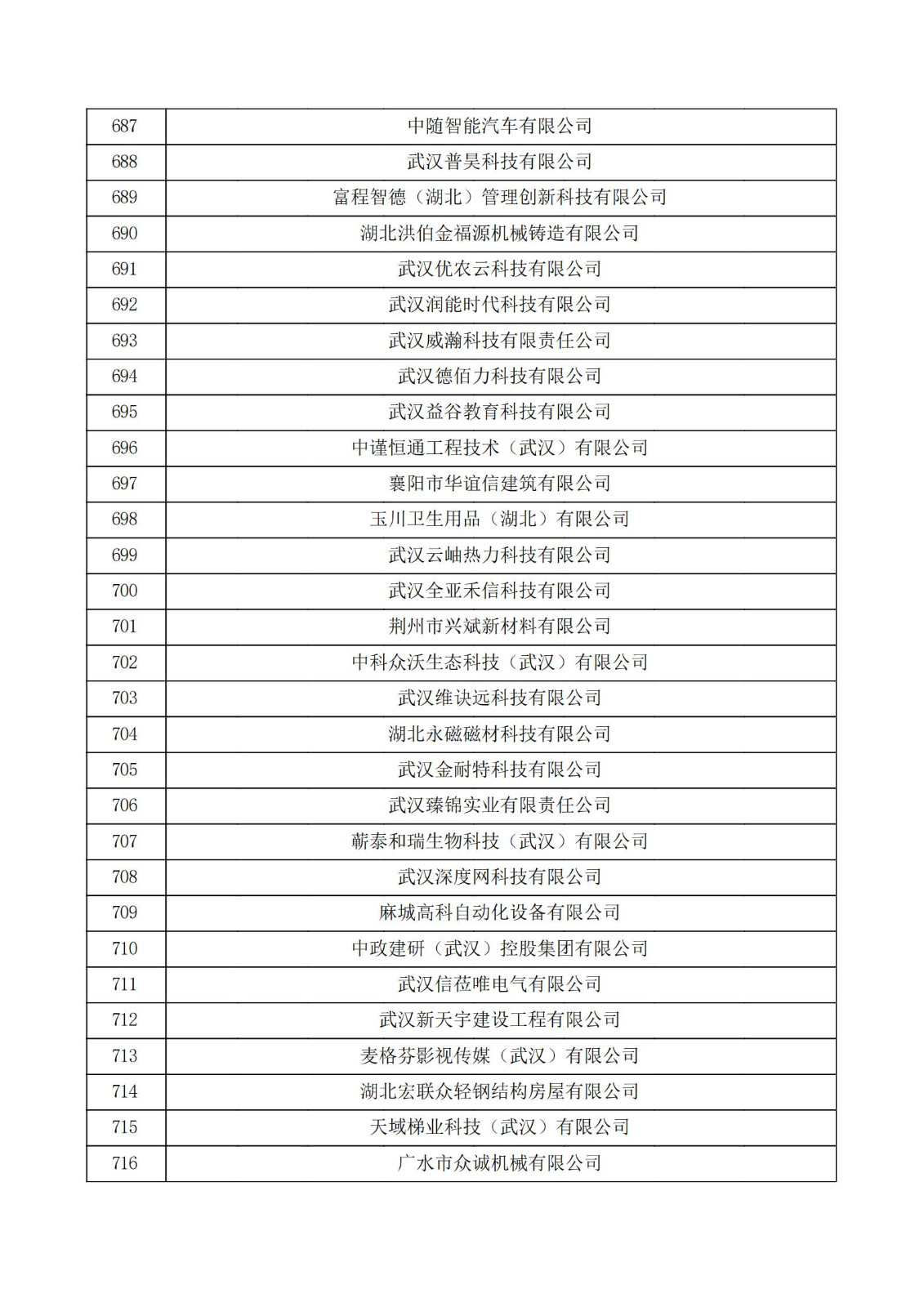 湖北省2021年認定的第五批高新技術企業進行備案公示名單_23.jpg