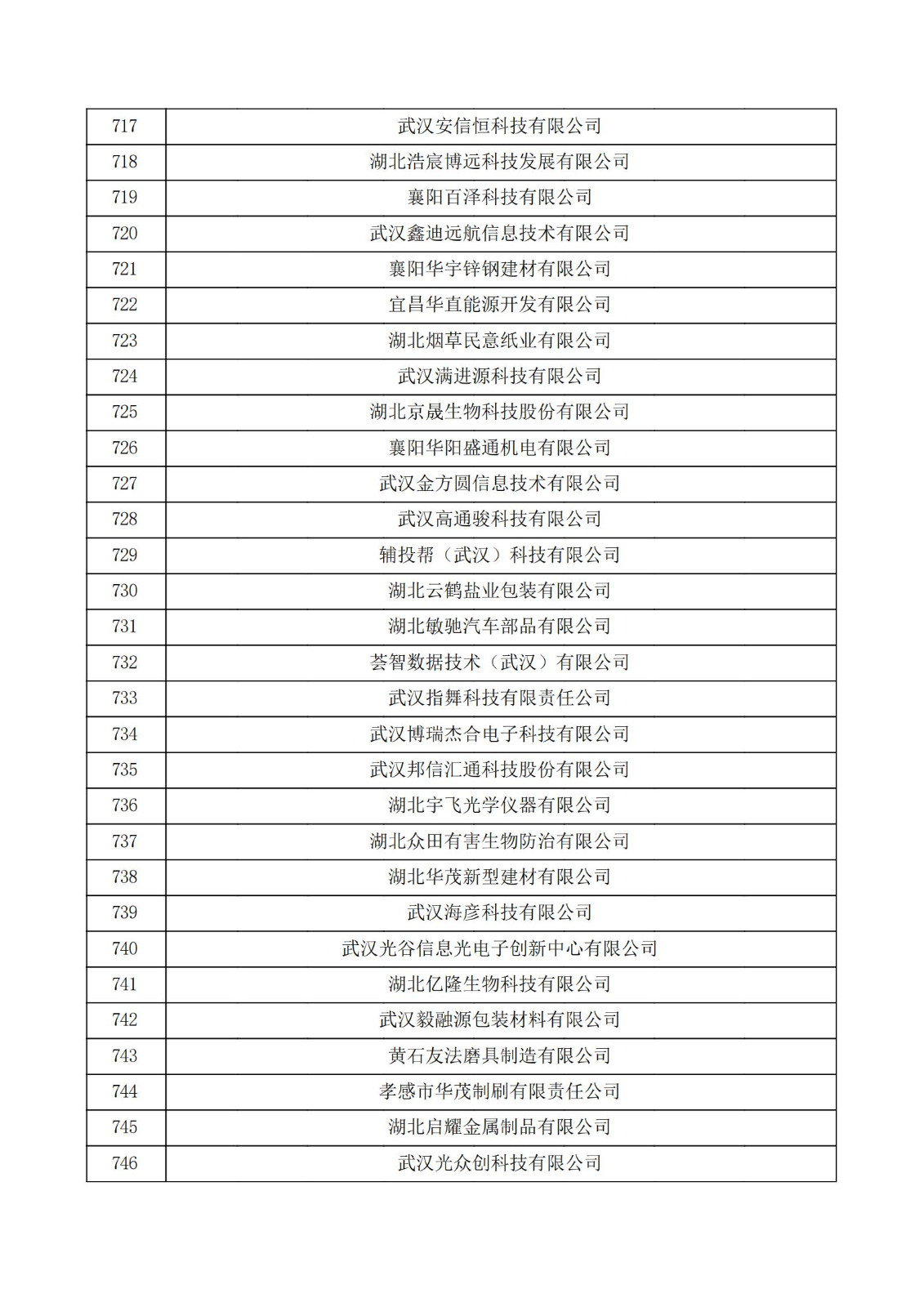 湖北省2021年認定的第五批高新技術企業進行備案公示名單_24.jpg