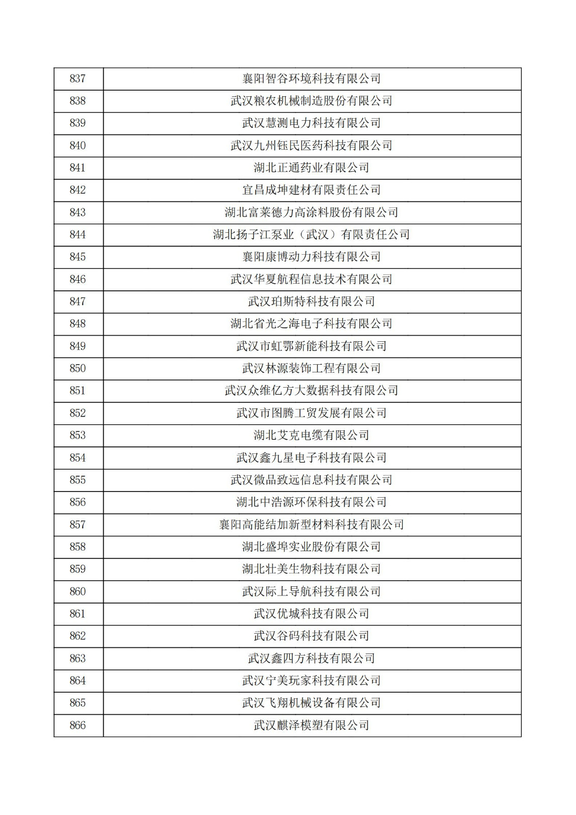 湖北省2021年認定的第五批高新技術企業進行備案公示名單_28.jpg