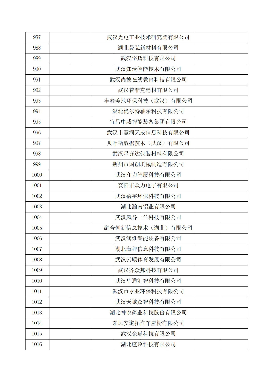 湖北省2021年認定的第五批高新技術企業進行備案公示名單_33.jpg