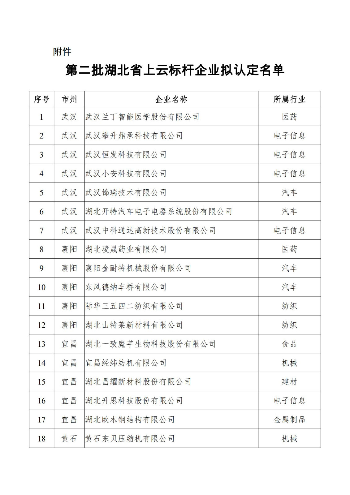 附件：第二批湖北省上云標桿企業擬認定名單_00.jpg