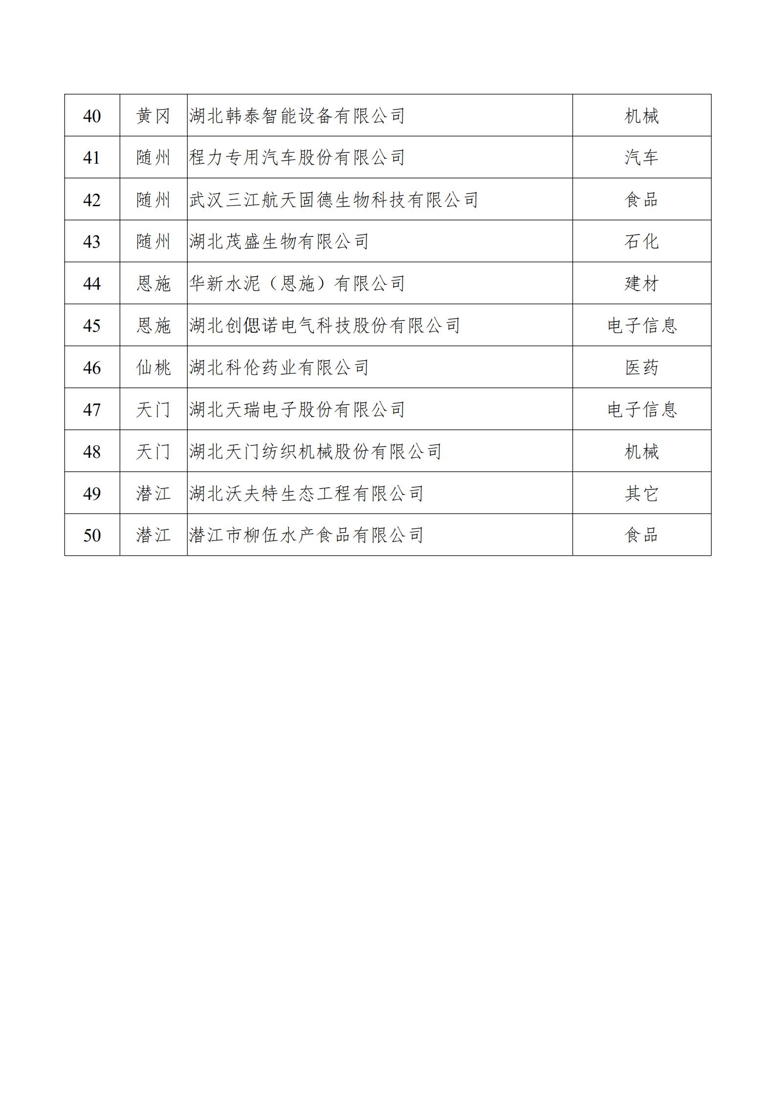 附件：第二批湖北省上云標桿企業擬認定名單_02.jpg