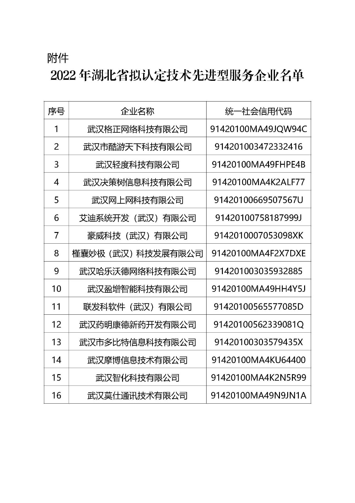 2022年湖北省擬認定技術先進型服務企業名單.jpg