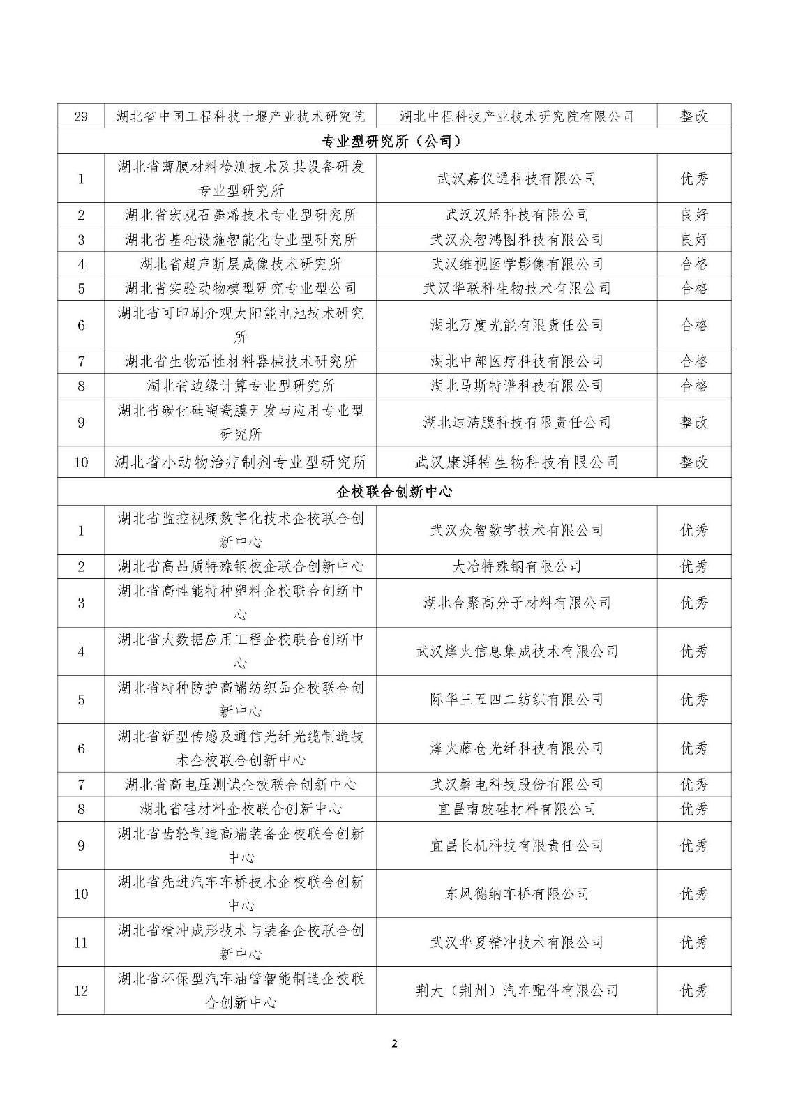 2022年度湖北省新型研發(fā)機(jī)構(gòu)績效評價結(jié)果清單_頁面_02.jpg