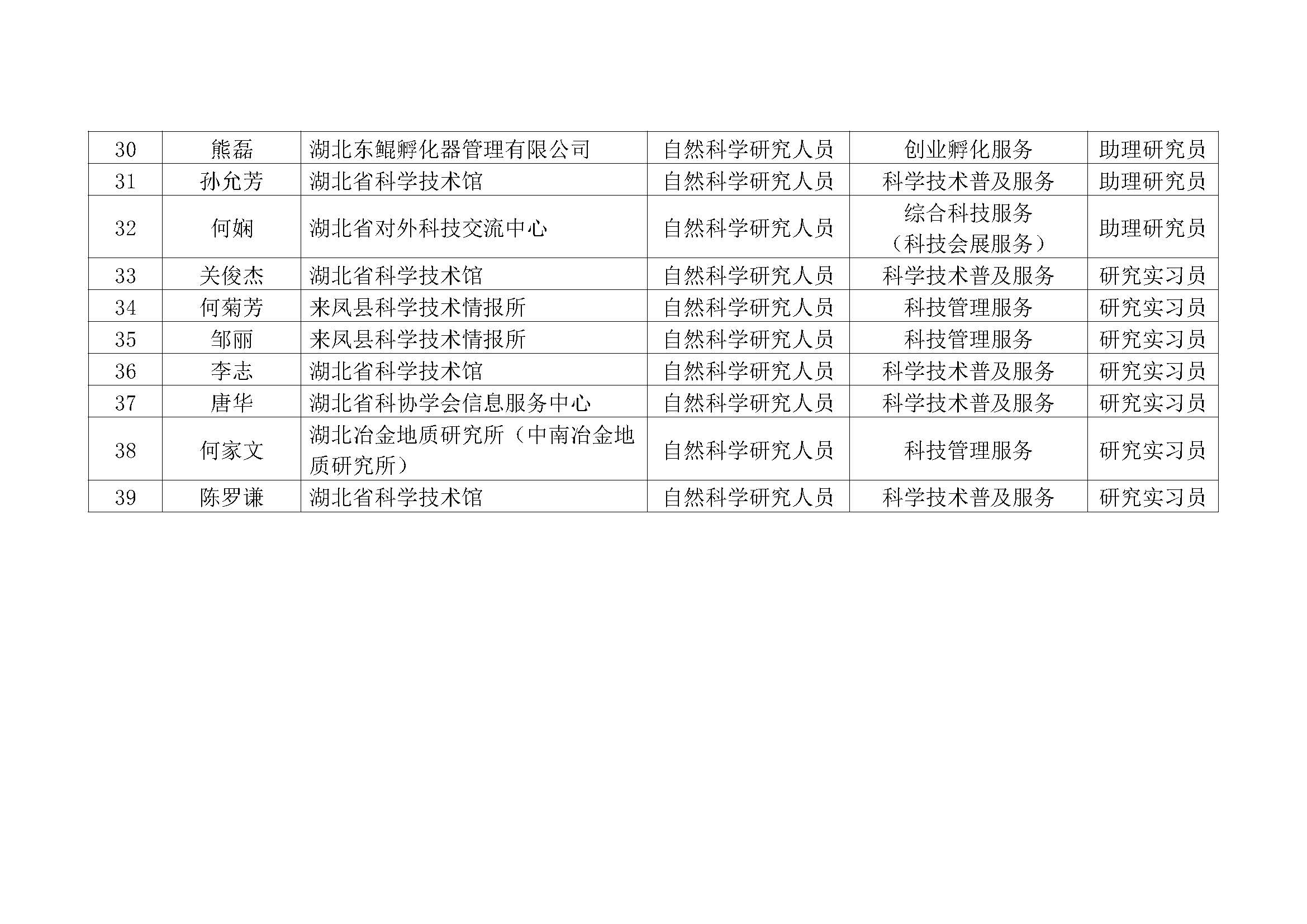 2022年度湖北省自然科學研究系列職稱評審評前資格初審結果_頁面_3.jpg