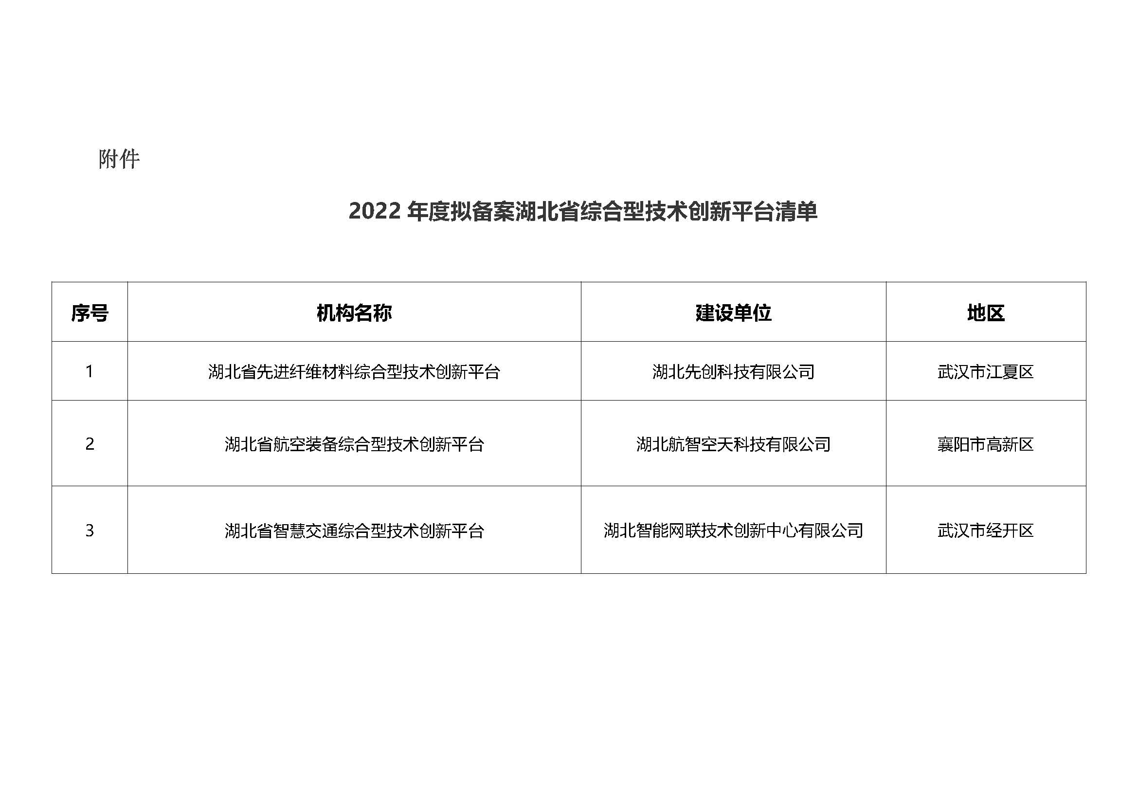 2022年度擬備案湖北省綜合型技術創新平臺清單.jpg