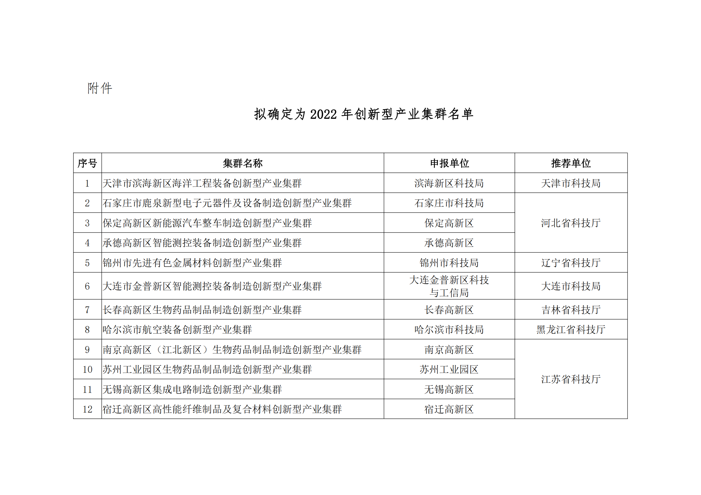 附件：擬確定為2022年創(chuàng)新型產(chǎn)業(yè)集群名單_00.png