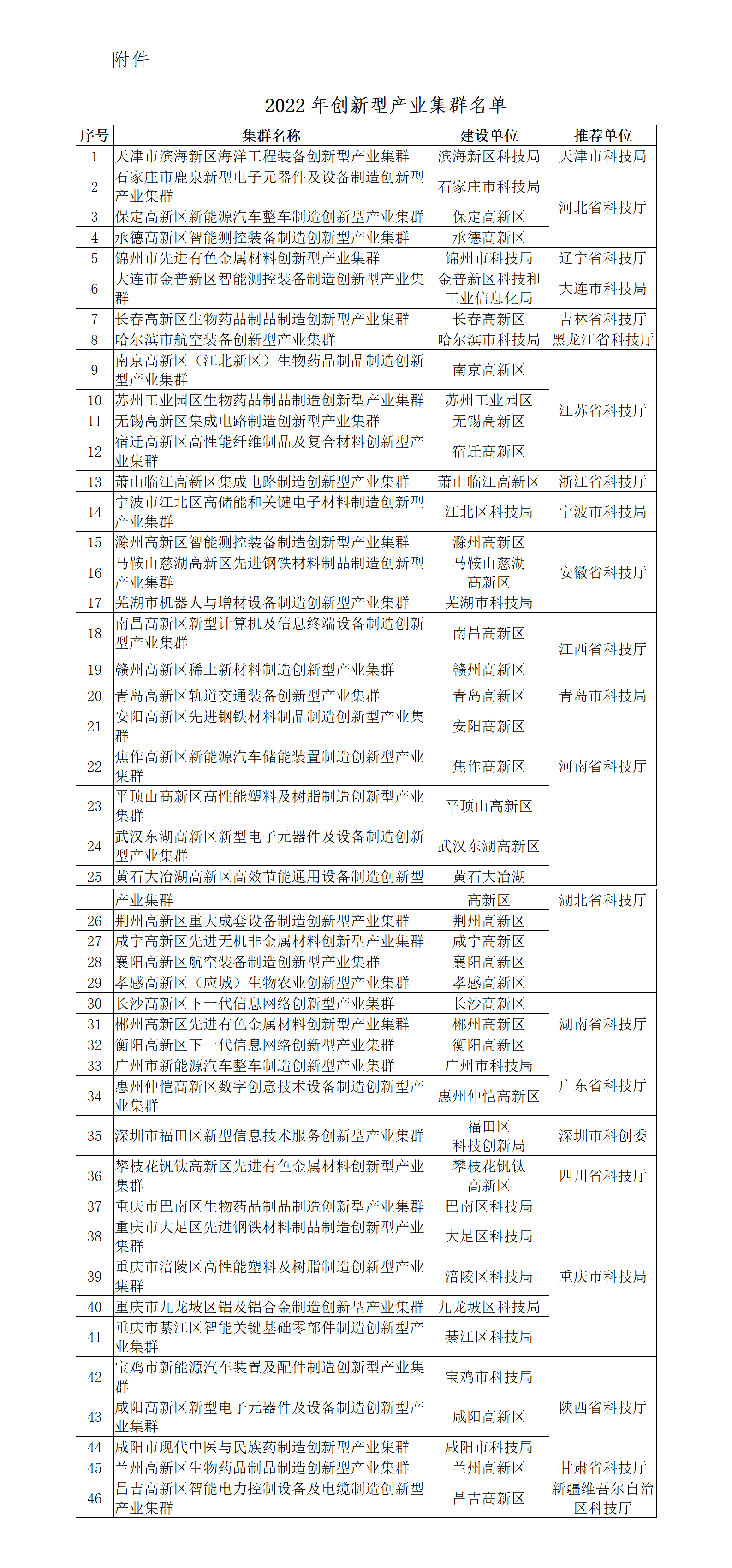 附件：2022年創新型產業集群名單_01.png