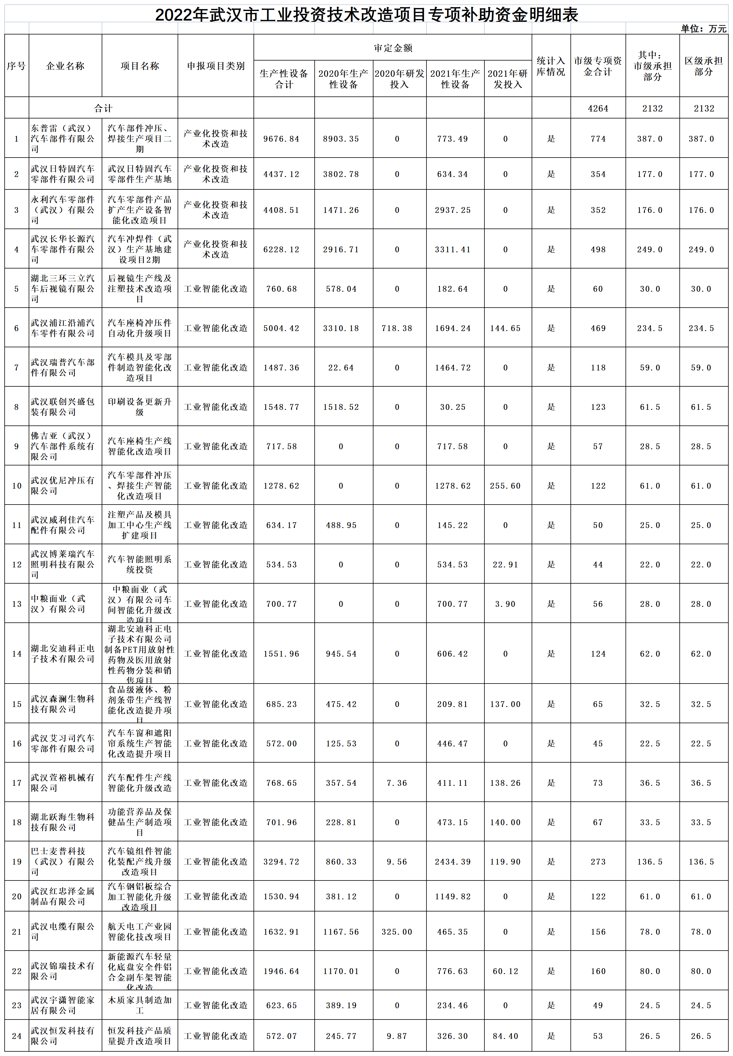 附表：2022年武漢市工業投資技術改造項目專項補助資金明細表_Sheet1.png