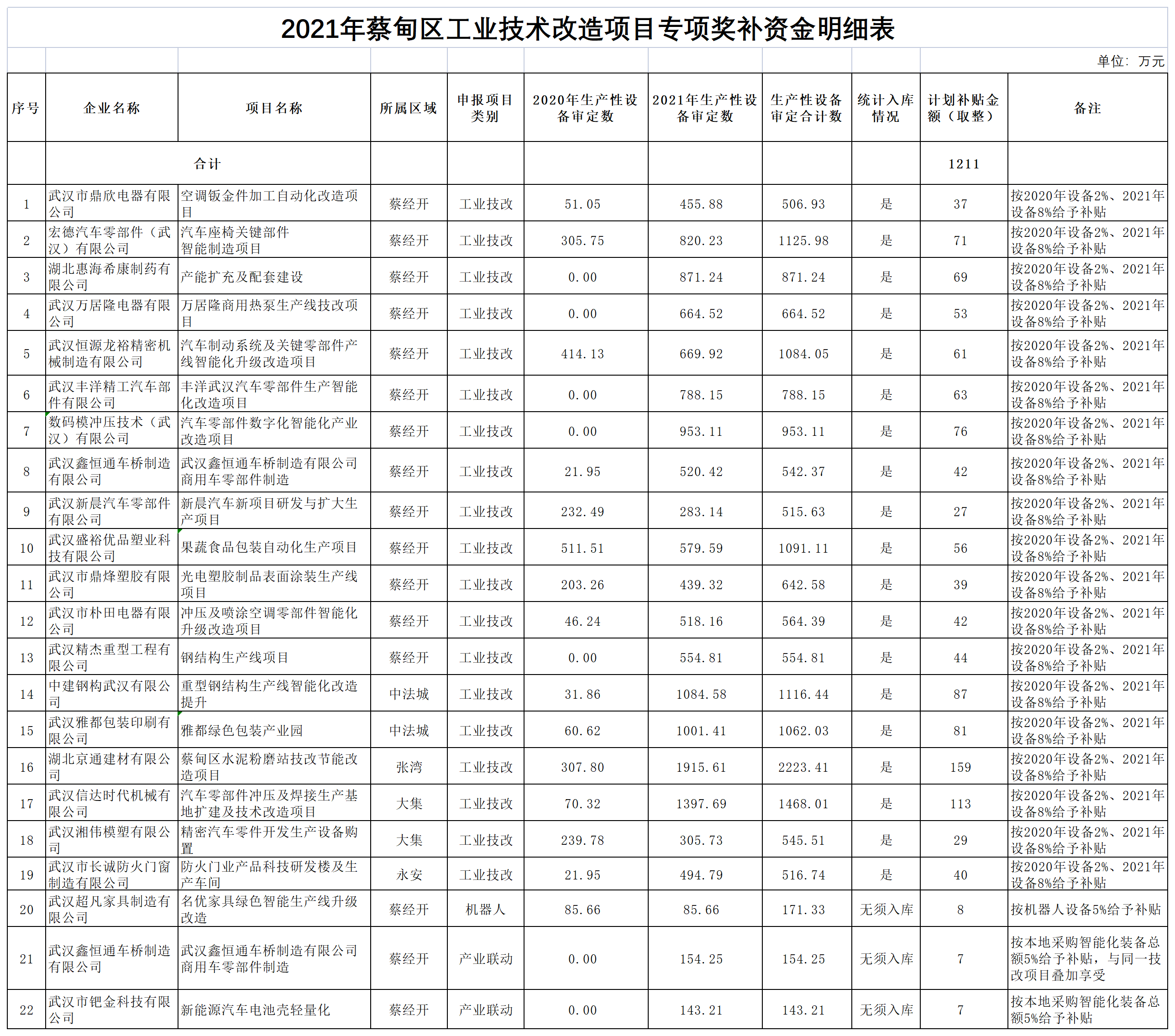 附表2：2021年蔡甸區工業技術改造項目專項獎補資金明細表_Sheet1.png