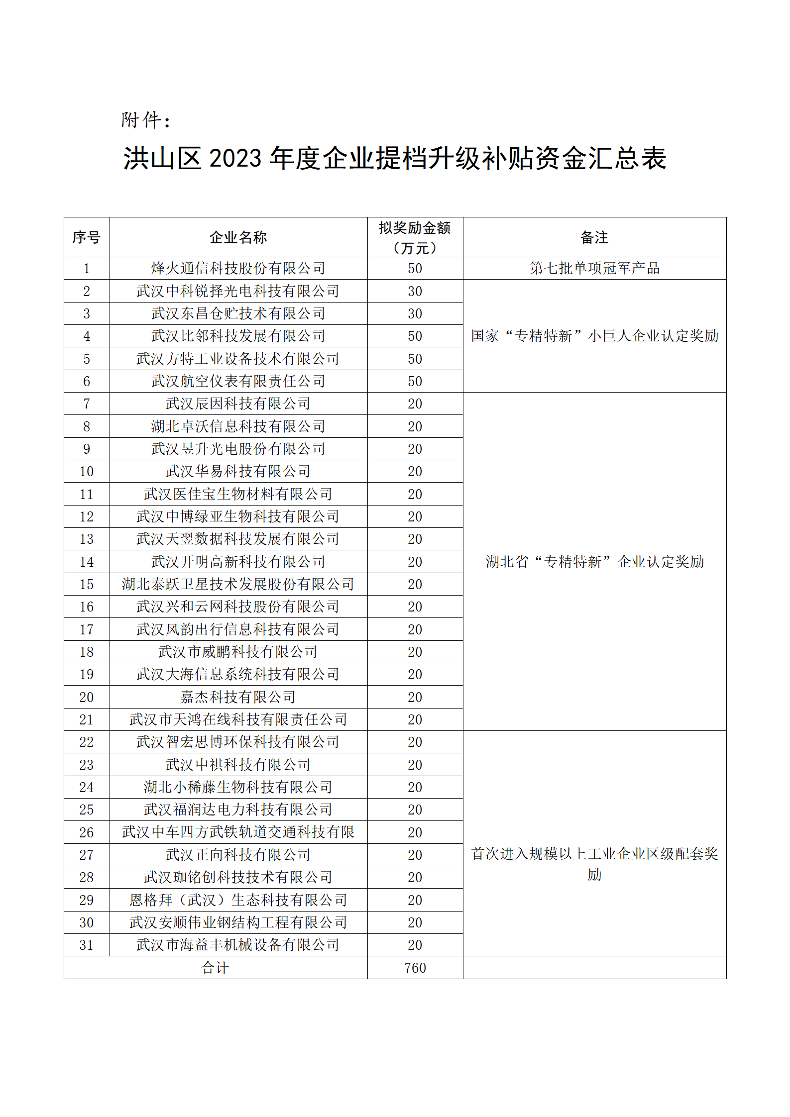 關(guān)于洪山區(qū)2023年度企業(yè)提檔升級補(bǔ)貼資金項(xiàng)目申報(bào)情況的公示_02.png