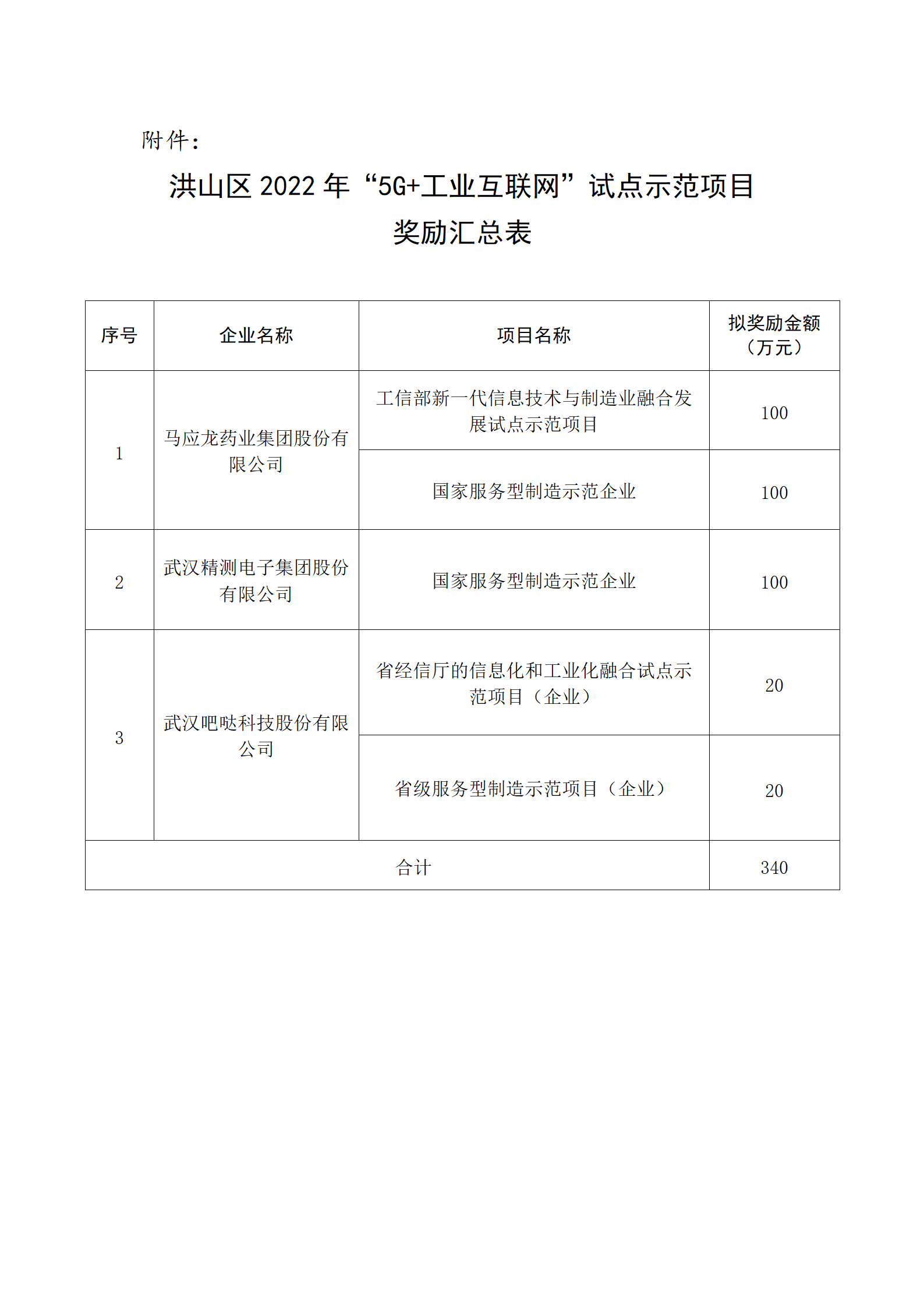 洪山區2023年“5G+工業互聯網”試點示范項目獎勵匯總表_01.png