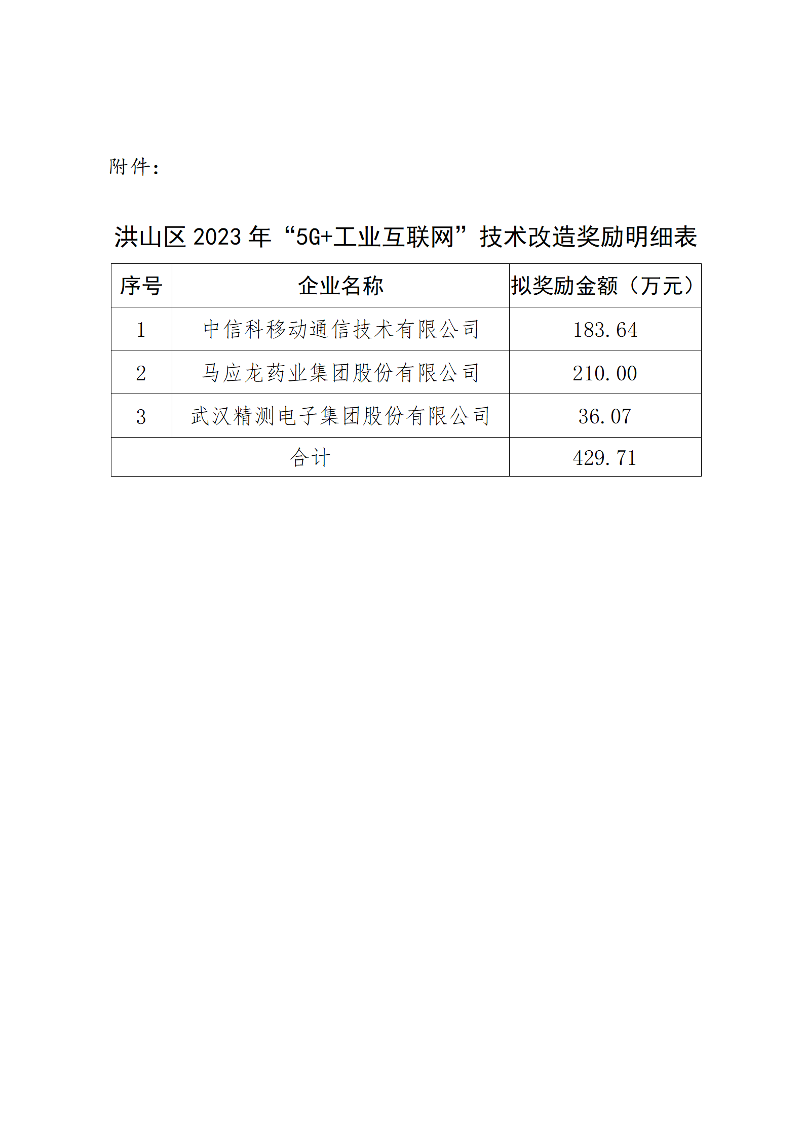 洪山區2023年“5G+工業互聯網”技術改造獎勵明細表_01.png