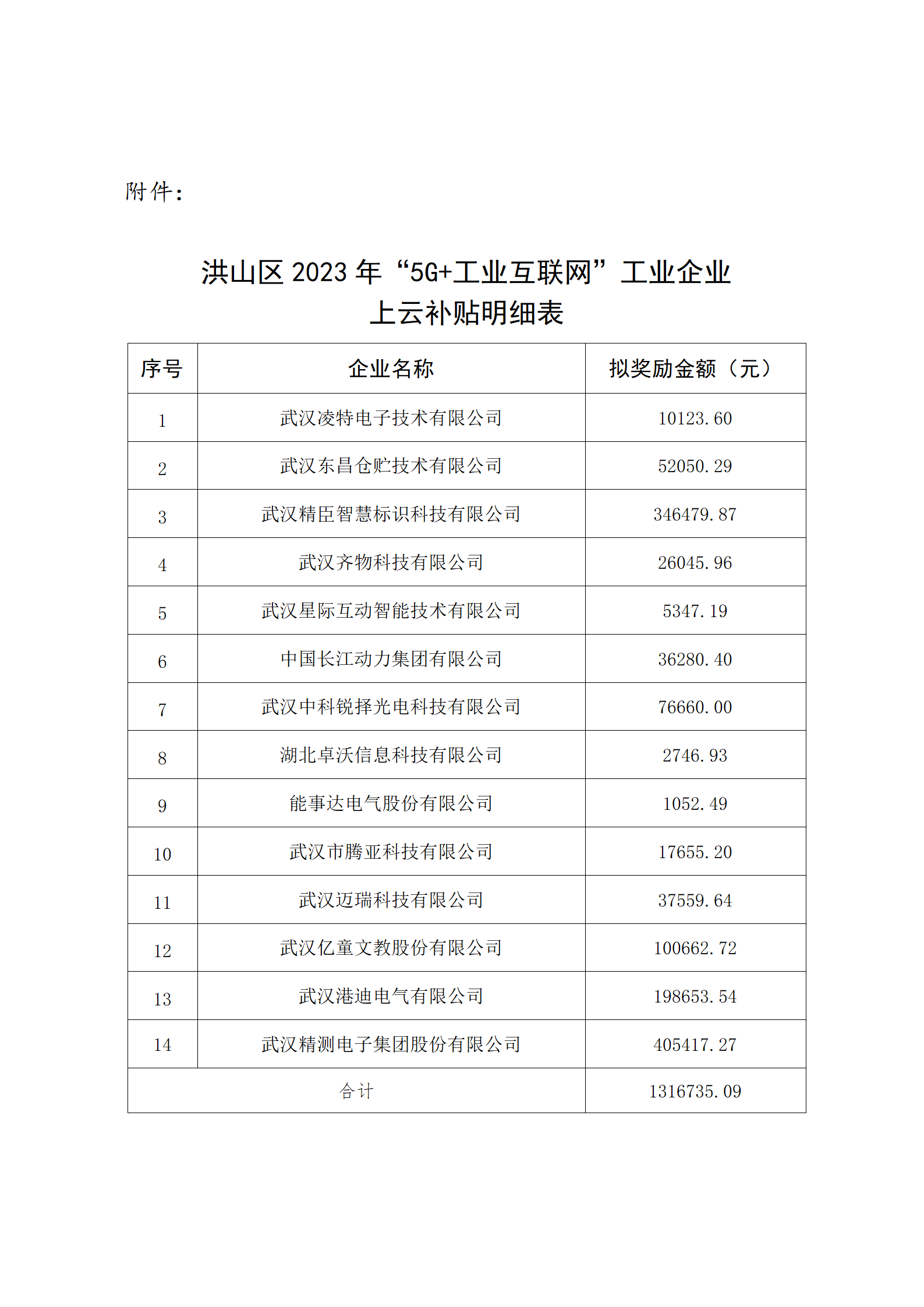 洪山區2023年“5G+工業互聯網”工業企業上云補貼明細表_01.png