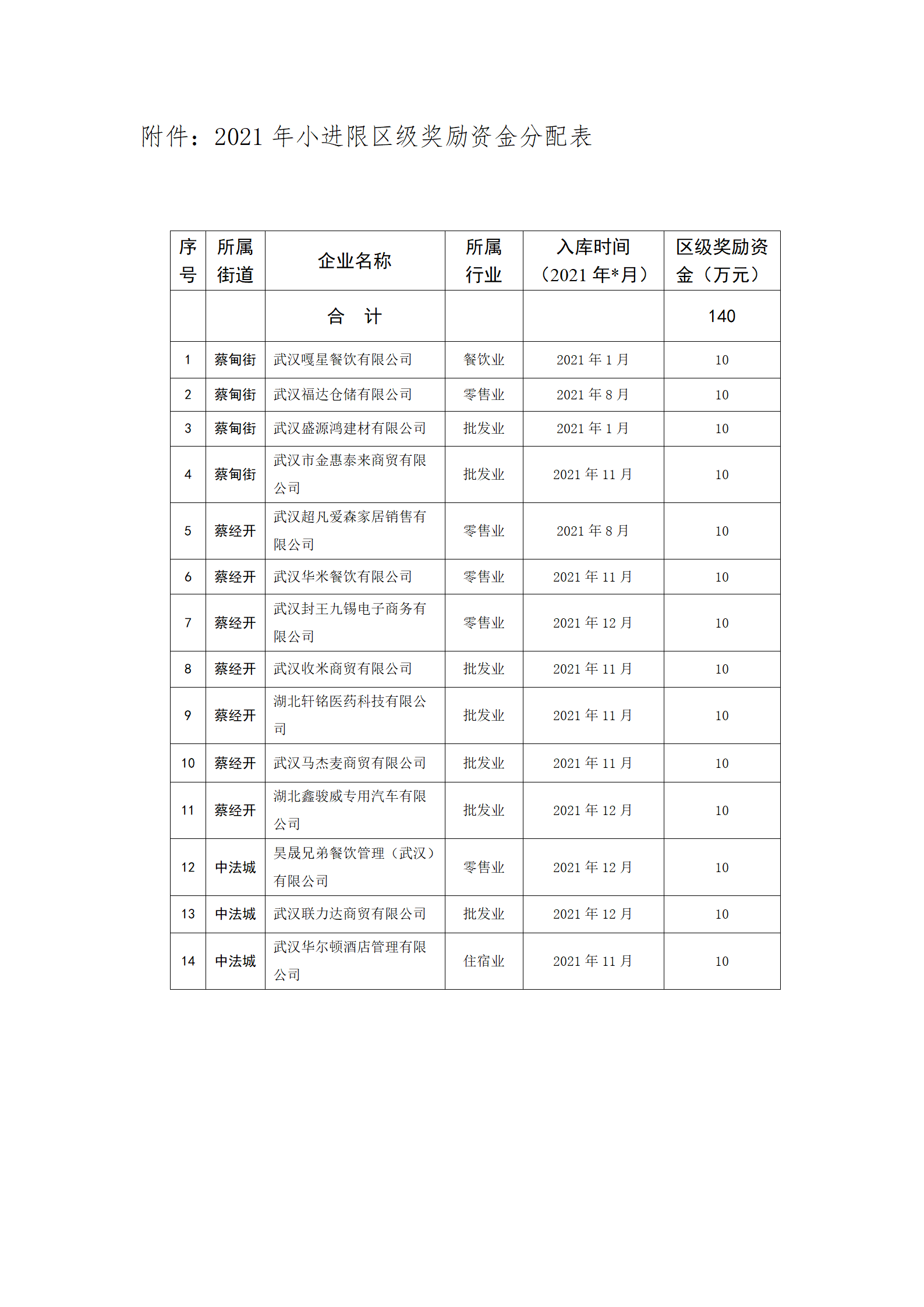 2021年小進限區級獎勵資金分配表_01.png