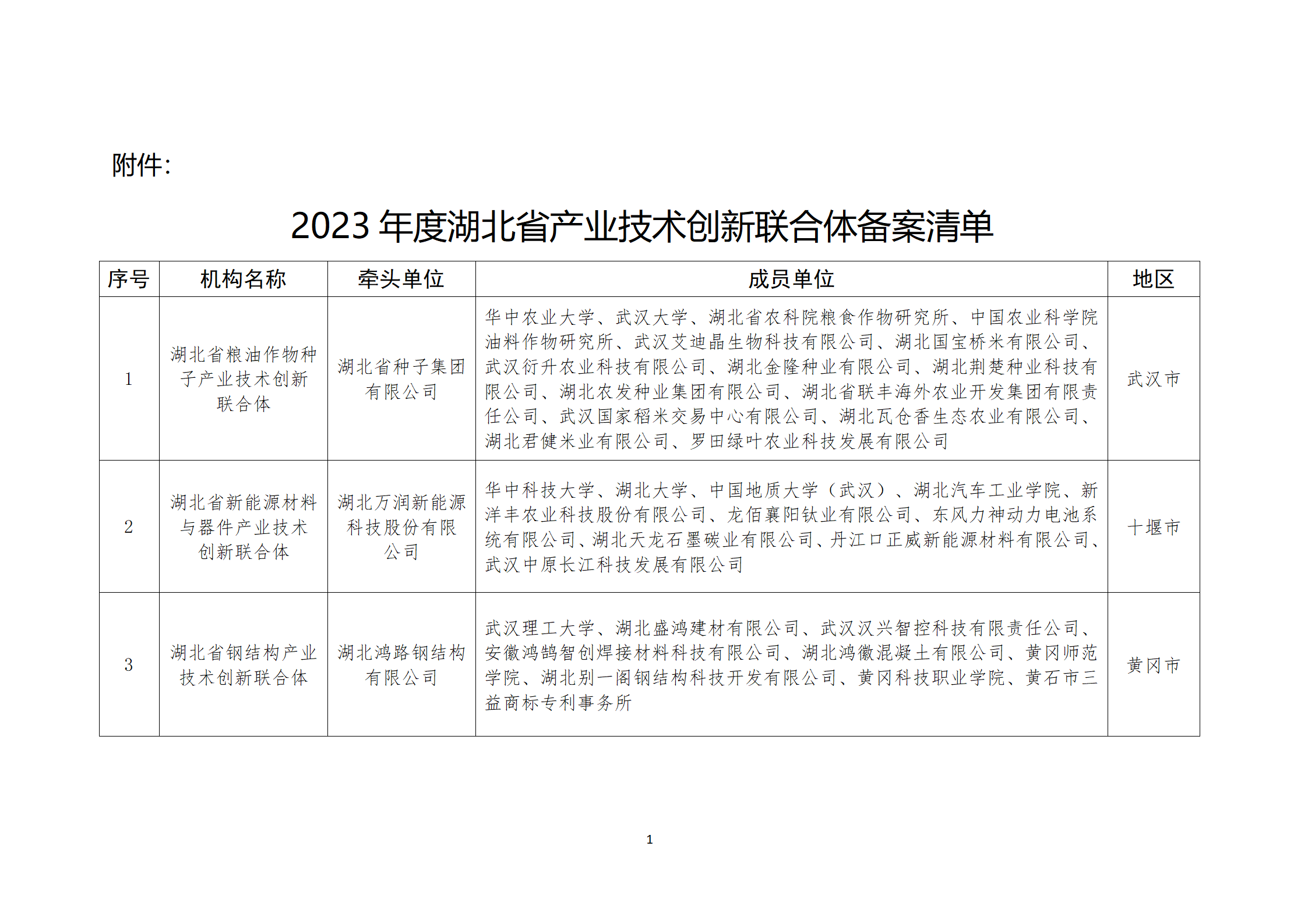 2023年度湖北省產(chǎn)業(yè)技術(shù)創(chuàng)新聯(lián)合體備案清單_01.png