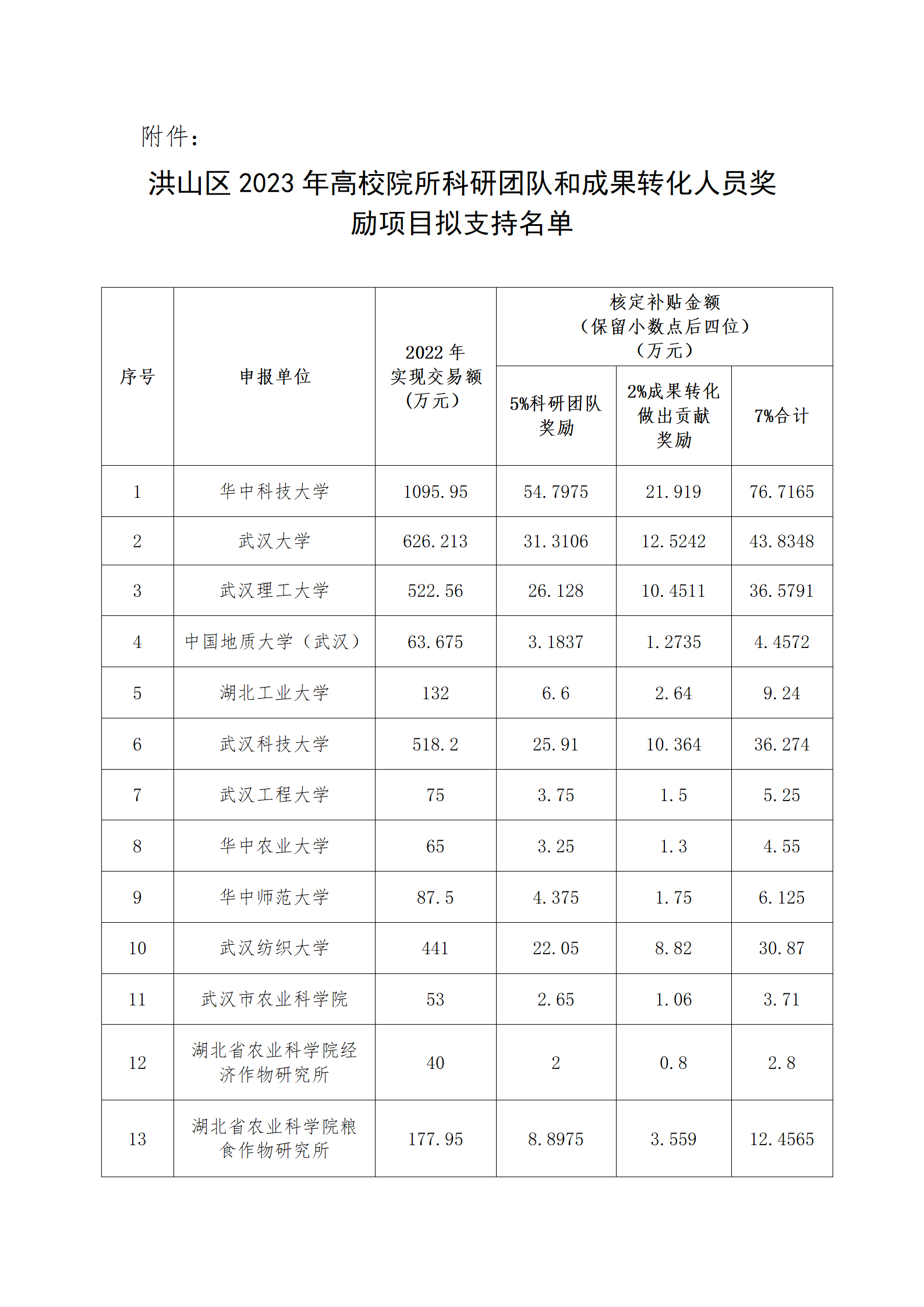 關于洪山區2023年高校院所科研團隊和成果轉化人員獎勵項目擬支持結果的公示_02.png